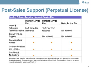 Post-Sales Support (Perpetual License) 