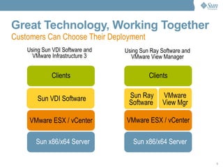 Great Technology, Working Together Sun x86/x64 Server VMware ESX / vCenter Sun Ray Software  VMware View Mgr Clients Sun x86/x64 Server VMware ESX / vCenter Sun VDI Software Clients Using Sun Ray Software and VMware View Manager Customers Can Choose Their Deployment Using Sun VDI Software and VMware Infrastructure 3 