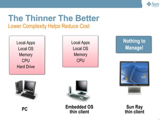 The Thinner The Better PC Embedded OS thin client Sun Ray thin client Lower Complexity Helps Reduce Cost Local Apps Local OS Memory CPU Hard Drive Local Apps Local OS Memory CPU Nothing to Manage! 