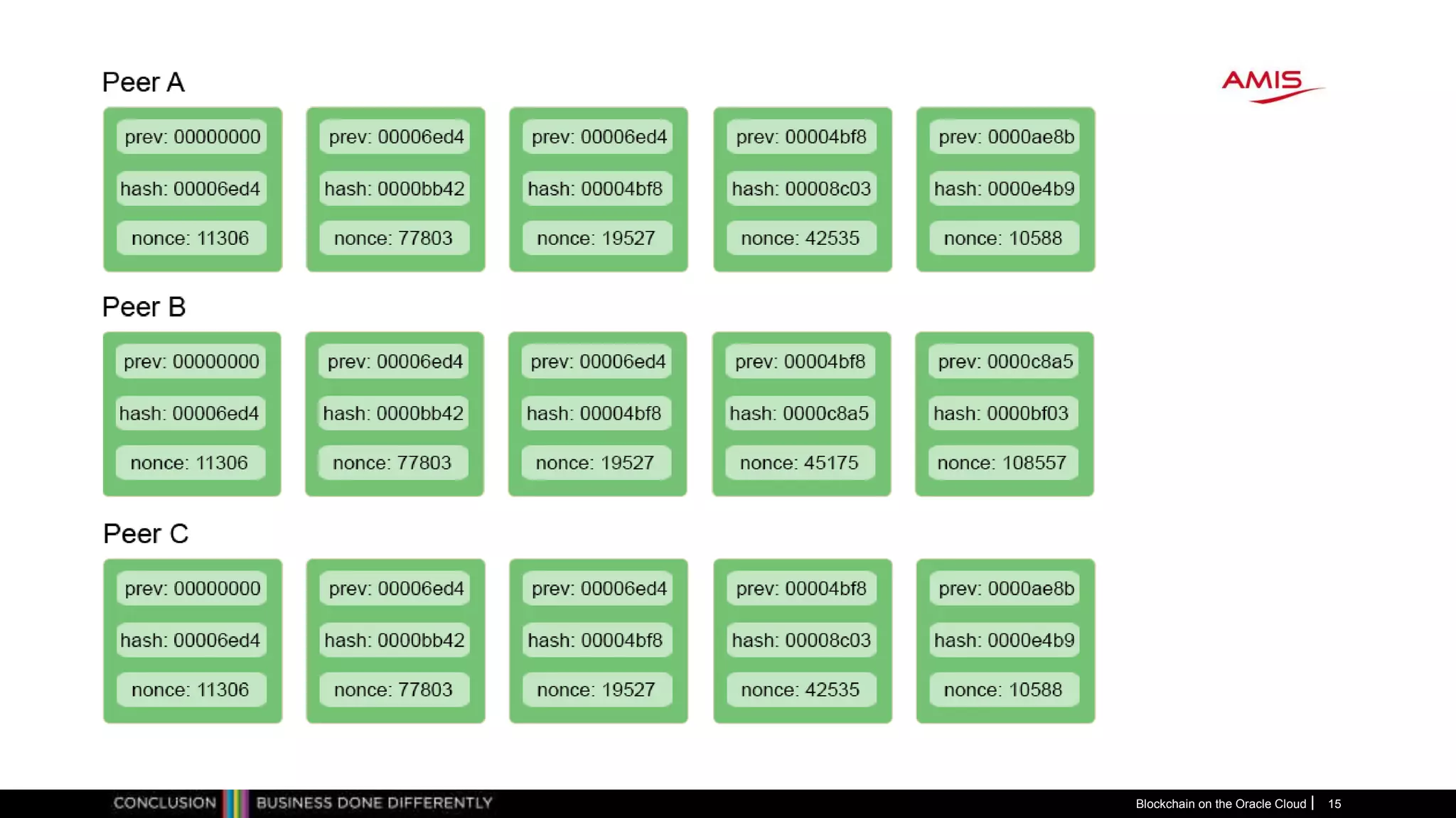 Blockchain on the Oracle Cloud 15
 