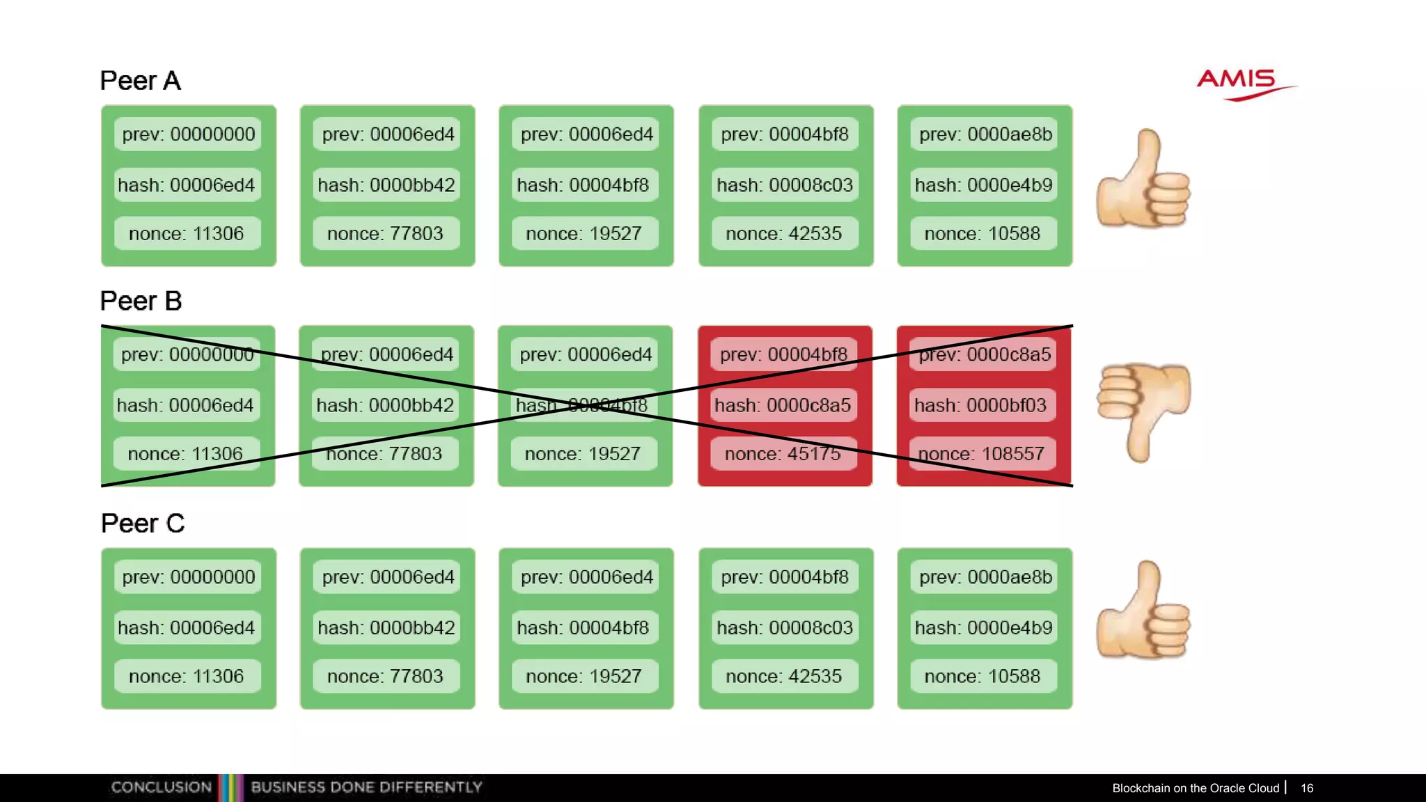 Blockchain on the Oracle Cloud 16
 