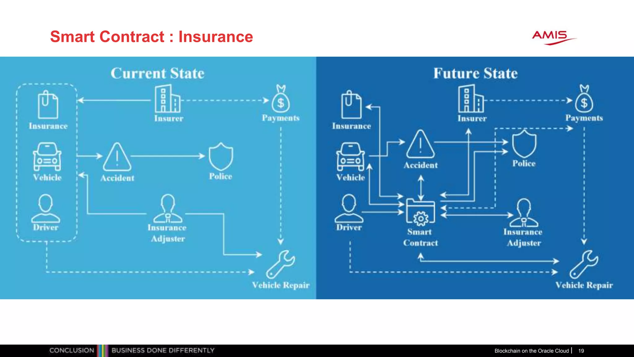 Blockchain on the Oracle Cloud 19
Smart Contract : Insurance
 