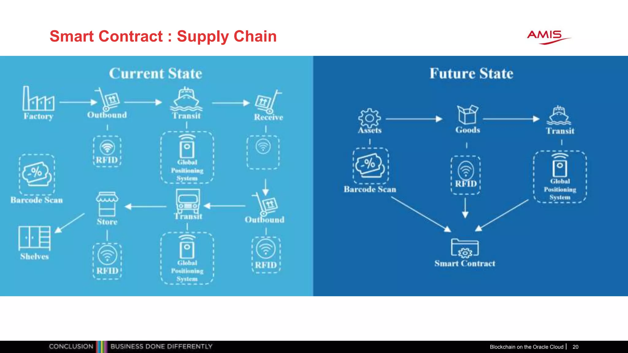 Blockchain on the Oracle Cloud 20
Smart Contract : Supply Chain
 