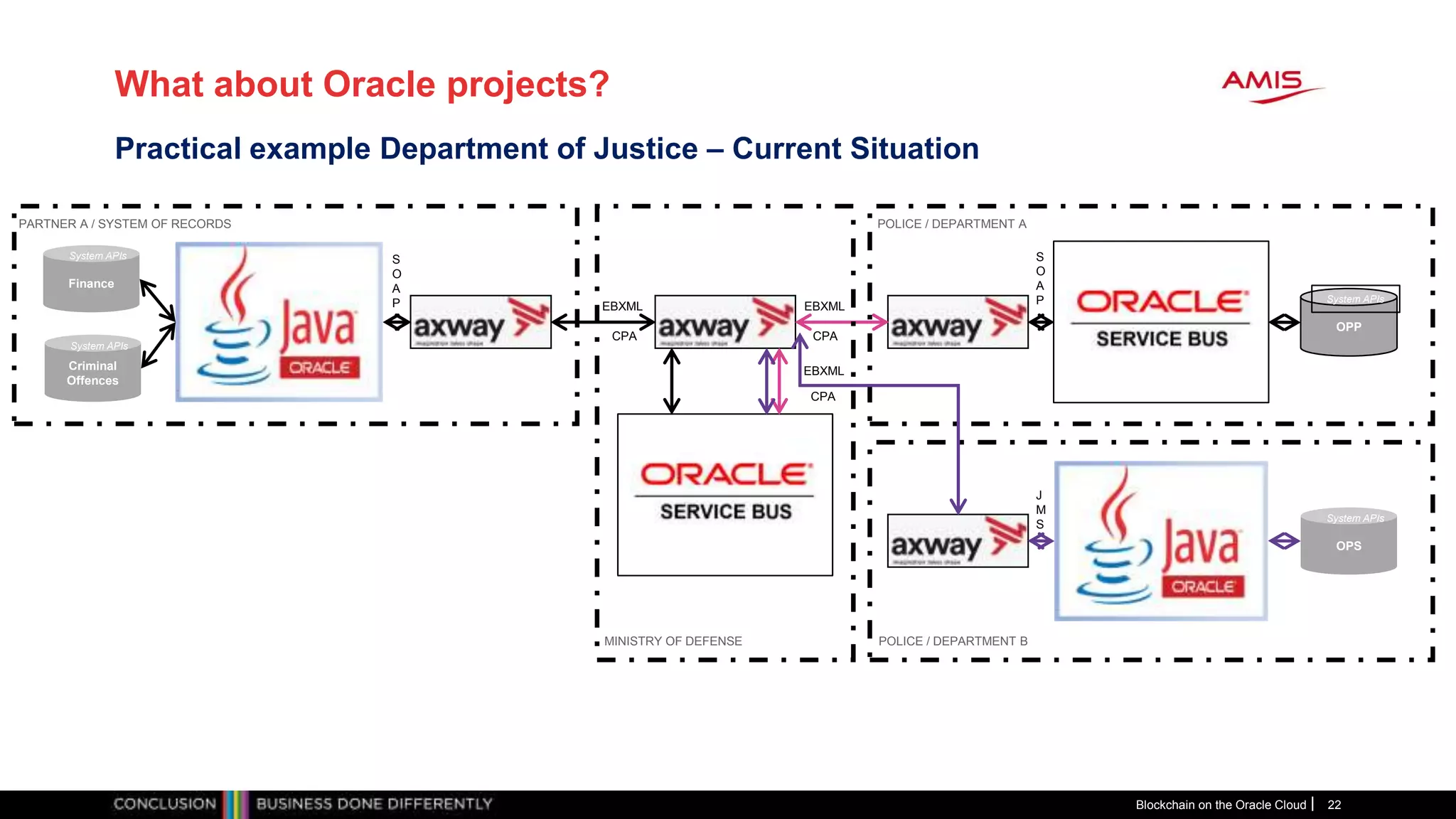 What about Oracle projects?
Blockchain on the Oracle Cloud 22
Practical example Department of Justice – Current Situation
Finance
System APIs
Criminal
Offences
System APIs
PARTNER A / SYSTEM OF RECORDS
OPP
System APIs
OPS
System APIs
POLICE / DEPARTMENT A
POLICE / DEPARTMENT BMINISTRY OF DEFENSE
EBXML EBXML
S
O
A
P
S
O
A
P
J
M
S
CPA CPA
EBXML
CPA
 