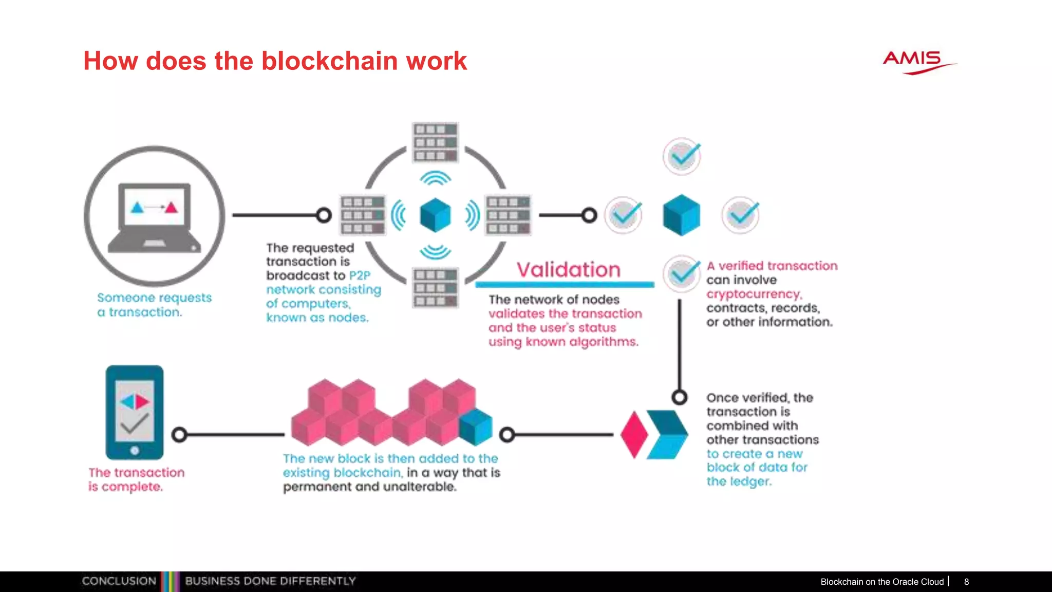 How does the blockchain work
Blockchain on the Oracle Cloud 8
 