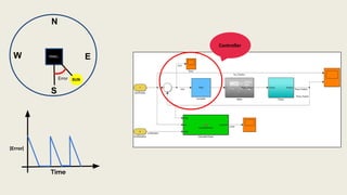 PANEL
N
W E
S
SUN
Error
|Error|
Time
Controller
 