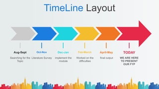 TimeLine Layout
TODAY
April-May
Feb-March
Dec-Jan
Oct-Nov
Aug-Sept
Searching for the
Topic
Literature Survey implement the
module
Worked on the
difficulties
final output WE ARE HERE
TO PRESENT
OUR FYP
 