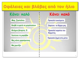 6Οφέλειες και βλάβες από τον ήλιοΚάνει καλόΚάνει κακόΜας ζεσταίνειΠροκαλεί εγκαύματαΒοηθά τα φυτά να μεγαλώσουνΖαρώνει  το δέρμα μαςΦτιάχνει βιταμίνη  DΠροκαλεί καρκίνο τουδέρματοςΣκοτώνει τα μικρόβιαΠροκαλεί ζημιά στα μάτιαΜας κάνει χαρούμενουςΜας φωτίζει