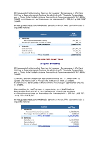 El Presupuesto Institucional de Apertura de Ingresos y Egresos para el Año Fiscal
2009 de la Superintendencia Nacional de Administración Tributaria, fue aprobado
por el Titular de la Entidad mediante Resolución de Superintendencia Nº 243-2008/
SUNAT y modificado con las Resoluciones de Intendencia Nºs 027, 049 y 065-2009/
SUNAT.

El Presupuesto Institucional Modificado para el Año Fiscal 2009, se distribuye de la
siguiente manera:


                                                                    PIM
                                         RUBROS
                                                                  AÑO 2009

     I    INGRESOS
               Recursos Directamente Recaudados                     1,385,966,142
          Recursos por Operaciones Oficiales de Crédito                 2,705,940
                                      TOTAL INGRESOS               1,388,672,082
     II   EGRESOS
          Gasto Corriente                                           1,218,794,560
          Gasto de Capital                                            168,941,302
          Servicio de la Deuda                                             936,220
                                      TOTAL EGRESOS                1,388,672,082


                                  PRESUPUESTO SUNAT 2009

                                         (Segundo trimestre)

El Presupuesto Institucional de Apertura de Ingresos y Egresos para el Año Fiscal
2009 de la Superintendencia Nacional de Administración Tributaria, fue aprobado
por el Titular de la Entidad mediante Resolución de Superintendencia Nº 243-2008/
SUNAT.

Asimismo, mediante Resolución de Superintendencia N° 124-2009/SUNAT se
aprobó una modificación al Presupuesto Institucional 2009, vía Crédito
Suplementario, de la fuente de financiamiento Recursos por Operaciones Oficiales
de Crédito.

Con relación a las modificaciones presupuestarias en el Nivel Funcional
Programático Institucional, al cierre del segundo trimestre se aprobaron
modificaciones mediante las Resoluciones de Intendencia N°s: 027, 049, 065, 085,
103 y 117-2009/SUNAT.

El Presupuesto Institucional Modificado para el Año Fiscal 2009, se distribuye de la
siguiente manera:

                                                                  PIM
                                          RUBROS
                                                                AÑO 2009
          I    INGRESOS
                  Recursos Directamente Recaudados               1,385,966,142
               Recursos por Operaciones Oficiales de Crédito         2,882,319
                                      TOTAL INGRESOS            1,388,848,461
          II   EGRESOS
               Gasto Corriente                                   1,218,794,560
               Gasto de Capital                                    169,117,681
               Servicio de la Deuda                                   936,220
                                       TOTAL EGRESOS            1,388,848,461
 