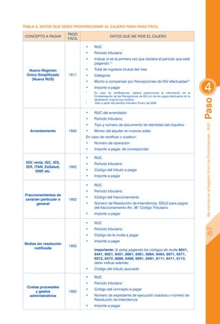 Tabla 8. Datos que debo proporcionar al cajero para Pago Fácil

                         PAGO
CONCEPTO A PAGAR                                    DATOS QUE ME PIDE EL CAJERO
                         FÁCIL

                                 •	      RUC
                                 •	      Período tributario
                                 •	      Indicar si es la primera vez que declara el período que está
                                         pagando (1)
   Nuevo Régimen                 •	      Total de ingresos brutos del mes
  Único Simplificado     1611    •	      Categoría
    (Nuevo RUS)


                                                                                                                     4
                                 •	      Monto a compensar por Percepciones de IGV efectuadas(2)
                                 •	      Importe a pagar
                                 1
                                     	   En caso de rectificatorias, deberá proporcionar la información de la
                                         Compensación de las Percepciones de IGV y/o de los pagos efectuados en la




                                                                                                                     Paso
                                         declaración original que rectifica.
                                 	
                                 2
                                         Sólo a partir del período tributario Enero de 2006.


                                 •	      RUC del arrendador
                                 •	      Período tributario
                                 •	      Tipo y número de documento de identidad del inquilino




                                                                                                                      Me inscribo en el Registro Único de Contribuyentes - RUC
    Arrendamiento        1683    •	      Monto del alquiler en nuevos soles
                                 En caso de rectificar o sustituir:
                                 •	      Número de operación
                                 •	      Importe a pagar, de corresponder

                                 •	      RUC
 IGV, renta, ISC, IES,           •	      Período tributario
 IER, ITAN, EsSalud,     1662
       ONP etc.
           ,                     •	      Código del tributo a pagar
                                 •	      Importe a pagar

                                 •	      RUC
                                 •	      Período tributario
 Fraccionamientos de
                                 •	      Código del fraccionamiento
 carácter particular o   1662
       general                   •	      Número de Resolución de Intendencia, SÓLO para pagos
                                         del fraccionamiento Art. 36° Código Tributario
                                 •	      Importe a pagar

                                 •	      RUC
                                 •	      Período tributario                                                              pág.

                                 •	      Código de la multa a pagar                                                              49
                                 •	      Importe a pagar
Multas sin resolución
                         1662
     notificada                          Importante: Si estoy pagando los códigos de multa 6041,
                                         6441, 6051, 6451, 6061, 6461, 6064, 6464, 6071, 6471,
                                         6072, 6472, 6089, 6489, 6091, 6491, 6111, 6411, 6113,
                                         debo indicar además:
                                 •	      Código del tributo asociado

                                 •	      RUC
                                 •	      Período tributario
  Costas procesales
                                 •	      Código del concepto a pagar
      y gastos           1662
   administrativos               •	      Número de expediente de ejecución coactiva o número de
                                         Resolución de Intendencia
                                 •	      Importe a pagar
 