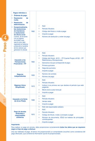 Pagos referidos a:
                                                            •	 Órdenes de pago.
                                                            •	 Resolución        de
                                                               multa.
                                                            •	 Resolución     de
                                                               determinación.
                                                                                                •	    RUC
                                                            •	 Excepcionalmente,
                                                               las resoluciones                 •	    Período tributario
                                                               de intendencia          1662     •	    Código del tributo o multa a pagar
                                                               o resoluciones
                                                               de oficina zonal                 •	    Importe a pagar


 4                                                             cuando, de acuerdo
                                                               con el sistema
                                                               de SUNAT, éste
                                                                                                •	    Número de resolución u orden de pago


                                                               sea el único dato
Paso




                                                               registrado al haberse
                                                               producido el quiebre
                                                               de los valores que
                                                               generaron la deuda.

                                                                                                •	    RUC
 Me inscribo en el Registro Único de Contribuyentes - RUC




                                                                                                •	    Período tributario
                                                                                                •	    Código del tributo: (8131 – ITF Cuenta Propia o 8132 – ITF
                                                                Impuesto a las                        Retenciones y Percepciones)
                                                                Transacciones          1662
                                                                                                •	    Quincena a la que corresponde el pago:
                                                               Financieras - ITF
                                                                                                1.	   Primera quincena
                                                                                                2.	   Segunda quincena
                                                                                                •	    Importe a pagar

                                                                   Seguros                      •	    Número de contrato
                                                                                       1620
                                                                independientes                  •	    Número de pago

                                                                                                •	    RUC
                                                                                                •	    Período tributario
                                                                Régimen Único                   •	    Indicar si es primera vez que declara el período que está
                                                                                       1610
                                                                 Simplificado                         pagando
                                                                                                •	    Monto de la cuota mensual
                                                                                                •	    Importe a pagar

                                                                                                •	    RUC
pág.                                                         Impuesto a la Venta                •	    Período tributario
                                                                                       1688
 50                                                            de Arroz Pilado                  •	    Ventas netas
                                                                                                •	    Importe a pagar
                                                                                                •	    RUC del responsable solidario
                                                                                                •	    RUC
                                                               Pago de deudas                   •	    Período tributario
                                                                 atribuidas a
                                                                                       1672     •	    Código de tributo, multa o concepto a pagar
                                                                responsables
                                                                  solidarios                    •	    Número de documento, SÓLO de tratarse de principales
                                                                                                      contribuyentes
                                                                                                •	    Importe a pagar
                                                            Importante:
                                                            Para realizar un pago sin errores, debo proporcionar correctamente todos los datos que se requieren
                                                            según el tipo de pago a efectuar.
                                                            Una vez realizado el pago, el banco me proporcionará un comprobante (voucher) como constancia del
                                                            pago efectuado, que contiene la información que le he proporcionado.
 