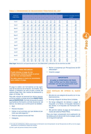 Tabla 3. Cronograma de obligaciones tributarias del 2007
                          FECHA DE VENCIMIENTO SEGÚN EL ÚLTIMO DÍGITO DEL RUC
      PERÍODO                                                                                     BUENOS CONTRIBUYENTES
     TRIBUTARIO             0       1      2       3       4     5     6      7      8     9                   y UESP
                                                                                                   0, 1, 2, 3 y 4   5, 6, 7, 8 y 9
                           21      22       9     12      13    14    15      16    19    20            26               23
         Ene-07
                           Feb     Feb     Feb    Feb     Feb   Feb   Feb     Feb   Feb   Feb           Feb              Feb
                           22       9     12      13      14    15    16      19    20    21           23                26
         Feb-07
                           Mar     Mar    Mar     Mar     Mar   Mar   Mar     Mar   Mar   Mar          Mar               Mar
                           12      13     16      17      18    19    20      23    24    25            27               26
         Mar-07
                           Abr     Abr    Abr     Abr     Abr   Abr   Abr     Abr   Abr   Abr           Abr              Abr
                           11     14      15      16      17    18    21     22     23    10           24               25
         Abr-07
                           May    May     May     May     May   May   May    May    May   May          May              May


                                                                                                                                     4
                           13      14     15      18      19    20    21      22    11    12            26               25
         May-07
                           Jun     Jun    Jun     Jun     Jun   Jun   Jun     Jun   Jun   Jun           Jun              Jun
                            13     16      17     18      19    20    23      10    11    12            24               25
         Jun-07
                            Jul    Jul     Jul    Jul     Jul   Jul   Jul     Jul   Jul   Jul           Jul              Jul




                                                                                                                                     Paso
                           15      16     17      20      21    22     9      10    13    14           24                23
         Jul-07
                           Ago     Ago    Ago     Ago     Ago   Ago   Ago     Ago   Ago   Ago          Ago               Ago
                           18      19     20      21      24    11    12      13    14    17           25                26
         Ago-07
                           Sep     Sep    Sep     Sep     Sep   Sep   Sep     Sep   Sep   Sep          Sep               Sep
                           18      19      22     23      10    11    12      15    16    17            25               24
         Sep-07
                           Oct     Oct     Oct    Oct     Oct   Oct   Oct     Oct   Oct   Oct           Oct              Oct
                           21      22     23      12      13    14    15      16    19    20           26                27




                                                                                                                                      Me inscribo en el Registro Único de Contribuyentes - RUC
         Oct-07
                           Nov     Nov    Nov     Nov     Nov   Nov   Nov     Nov   Nov   Nov          Nov               Nov
                           20      21      10     11      12    13    14      17    18    19            27               26
         Nov-07
                           Dic     Dic     Dic    Dic     Dic   Dic   Dic     Dic   Dic   Dic           Dic              Dic
                           23      10     11      14      15    16    17      18    21    22            24               25
         Dic-07            Ene     Ene    Ene     Ene     Ene   Ene   Ene     Ene   Ene   Ene           Ene              Ene
                           08      08     08      08      08    08    08      08    08    08            08               08
Base legal: Resolución de Superintendencia N° 240-2006/SUNAT, publicada el 30 de diciembre de 2006


                                                                       •	 	 onto a compensar por Percepciones de IGV
                                                                          M
                   PARA RECORDAR:                                         efectuadas(2)
  Puedo efectuar el pago de mis                                        •	 	mporte a pagar
                                                                          I
  obligaciones tributarias desde el primer
  día del mes correspondiente.
  No debo esperar la fecha de vencimiento                                                 IMPORTANTE
  para realizar mi pago.                                                      Al recibir la CONSTANCIA DE PAGO,
                                                                              debo verificar que los datos impresos
                                                                            coincidan con los que proporcioné al per-
                                                                                          sonal del banco.
El pago lo realizo (sin formularios) en las agen-
cias de los bancos de la Nación, de Crédito, Sco-
tiabank e Interbank de todo el país a través del                       ¿Qué ventajas me ofrece el nuevo
sistema Pago Fácil. (Ver medios de declaración y                       RUS?
pago, en la pág. 18).                                                                                                                    pág.
                                                                       •	 Me ubico en una categoría de acuerdo con mi rea-
Para ello indicaré al personal de dichos bancos,                          lidad económica.                                                       37
en forma verbal o a través de la Guía PAGO FÁCIL
para el NUEVO RUS (formato de ayuda al usuario                         •	 No tengo obligación de llevar libros contables.
que facilita la información a brindar al personal del                  •	 No tengo obligación de declarar o pagar: el
banco), los datos que a continuación se detallan:                         Impuesto a la Renta, el Impuesto General a
•	 	 UC
   R                                                                      las Ventas ni el Impuesto de Promoción Mu-
                                                                          nicipal.
•	 	 eríodo tributario
   P
                                                                       •	 Me permite realizar el pago sin formularios a
•	 	ndicar si es la primera vez que declara el pe-
   I                                                                      través del sistema PAGO FÁCIL.
   ríodo que está pagando (1)
                                                                       Para una mejor comprensión de la aplicación de
•	 	 otal de ingresos brutos del mes
   T                                                                   las tablas para el cálculo del monto a pagar, puedo
•	 	 ategoría
   C                                                                   ver el siguiente ejemplo:



(1) En caso de rectificatorias, deberá proporcionar la información de la Compensación de las Percepciones de IGV y/o de los pagos
    efectuados en la declaración original que rectifica.
(2) Sólo a partir del período tributario Enero de 2006.
 