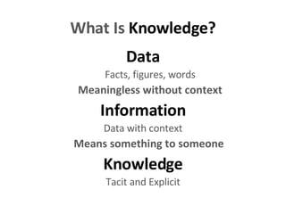 What Is Knowledge? Data Facts, figures, words Meaningless without context Information Data with context Means something to someone Knowledge Tacit and Explicit