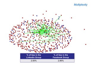 Multiplexity




% of ties in the    % of ties in the
Linkedin Group     Facebook Group
    2.00%               2.86%
 