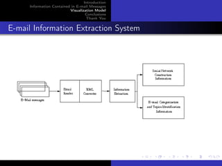 Introduction
     Information Contained in E-mail Messages
                          Visualization Model
                                   Conclusions
                                   Thank You


E-mail Information Extraction System
 