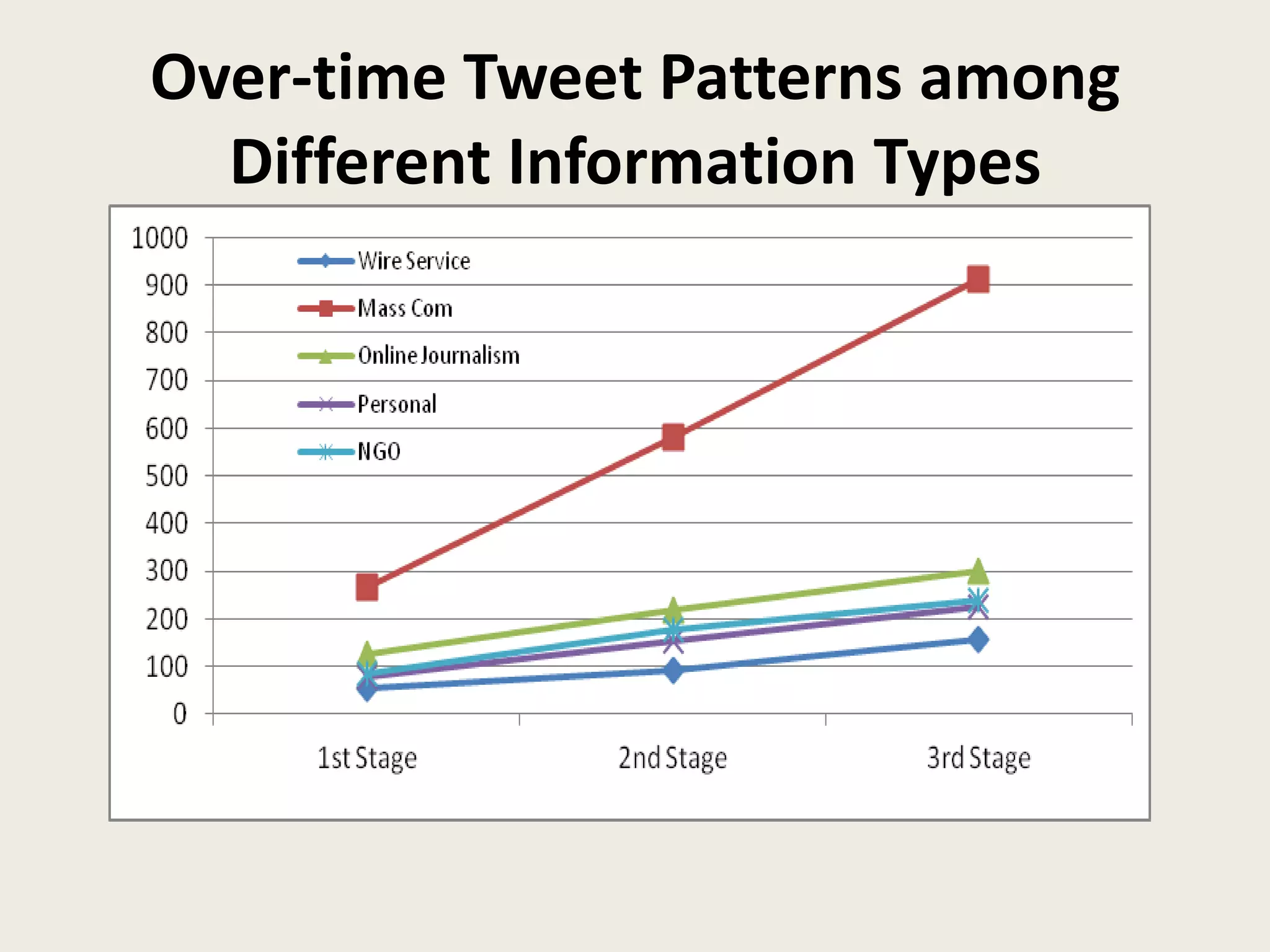Over-time Tweet Patterns among
Different Information Types
 