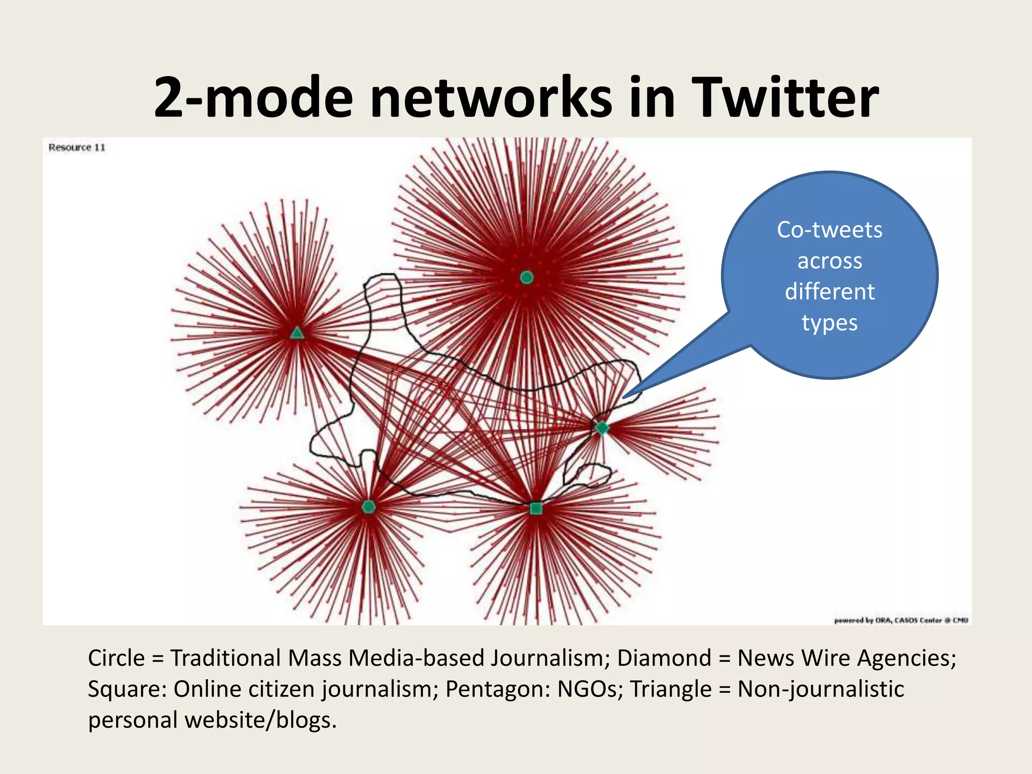 2-mode networks in Twitter
Circle = Traditional Mass Media-based Journalism; Diamond = News Wire Agencies;
Square: Online citizen journalism; Pentagon: NGOs; Triangle = Non-journalistic
personal website/blogs.
Co-tweets
across
different
types
 