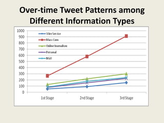 Over-time Tweet Patterns among
Different Information Types
 