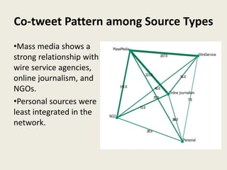 Co-tweet Pattern among Source Types
•Mass media shows a
strong relationship with
wire service agencies,
online journalism, and
NGOs.
•Personal sources were
least integrated in the
network.
 