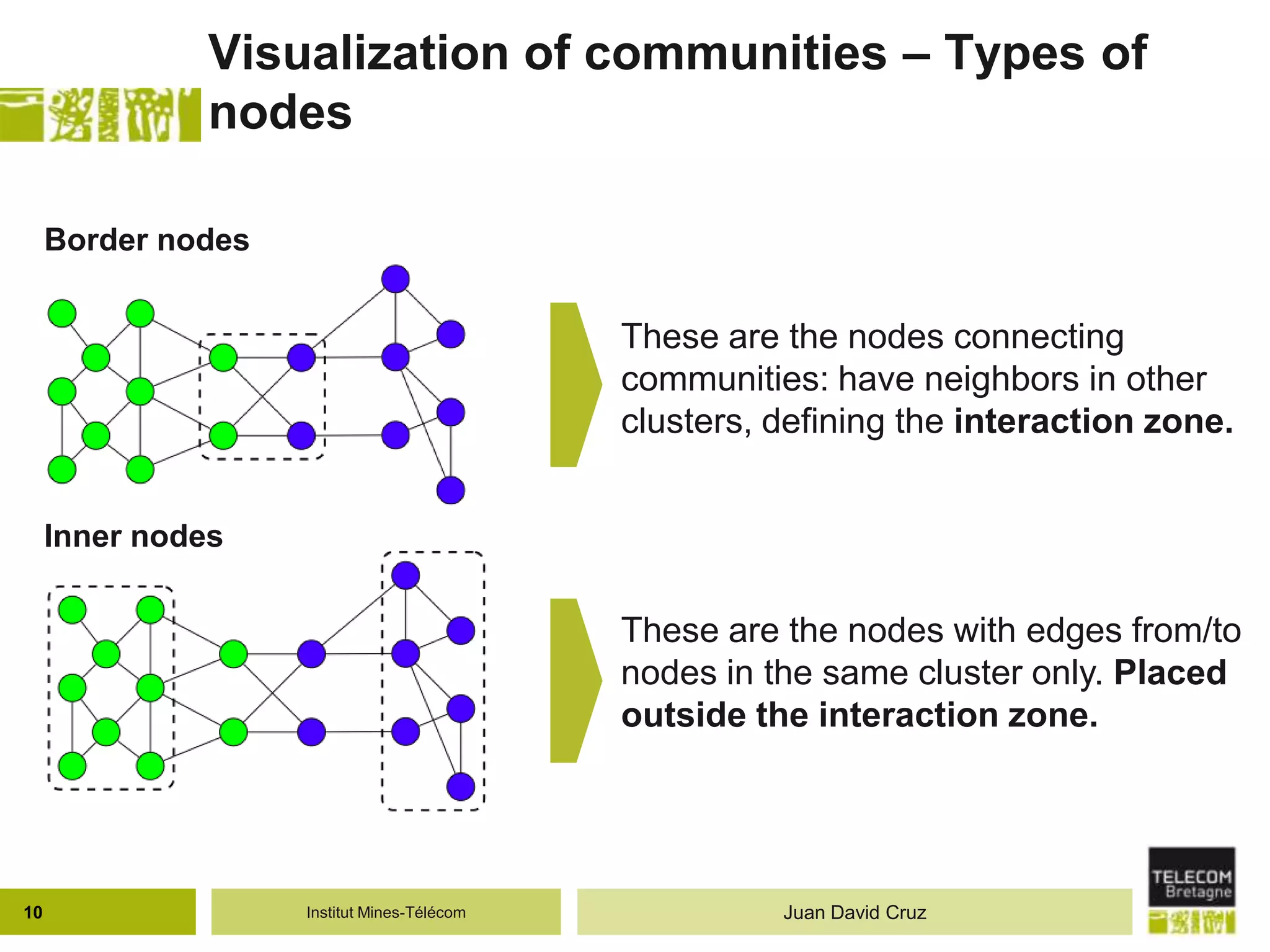 Institut Mines-Télécom
Visualization of communities – Types of
nodes
10 Juan David Cruz
These are the nodes connecting
communities: have neighbors in other
clusters, defining the interaction zone.
These are the nodes with edges from/to
nodes in the same cluster only. Placed
outside the interaction zone.
Border nodes
Inner nodes
 