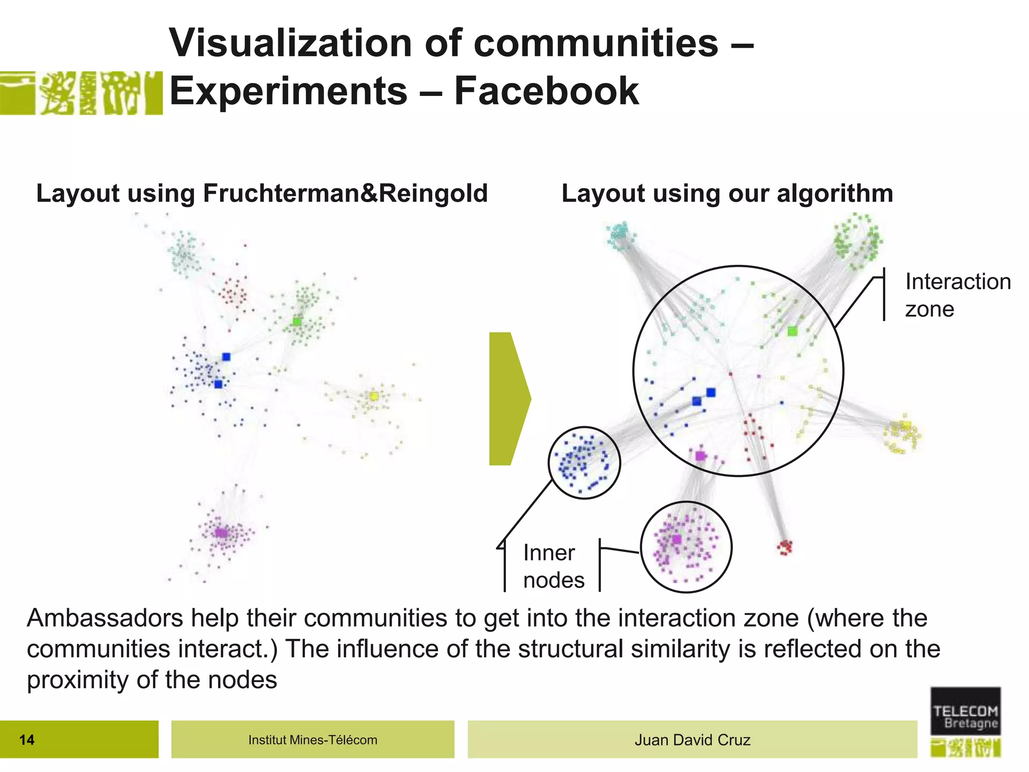 Institut Mines-Télécom
Visualization of communities –
Experiments – Facebook
Ambassadors help their communities to get into the interaction zone (where the
communities interact.) The influence of the structural similarity is reflected on the
proximity of the nodes
14 Juan David Cruz
Layout using Fruchterman&Reingold Layout using our algorithm
Interaction
zone
Inner
nodes
 