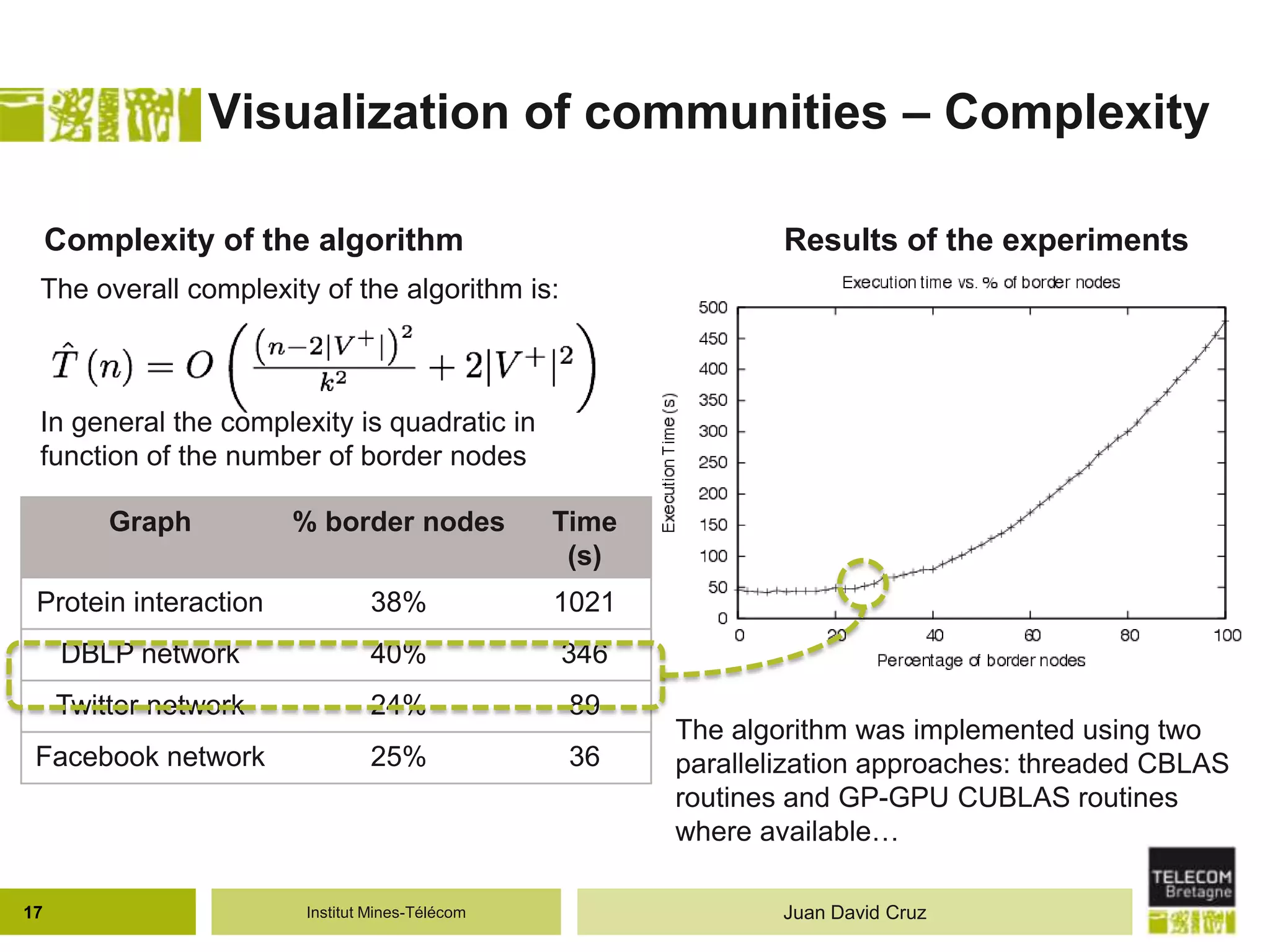 Institut Mines-Télécom
Visualization of communities – Complexity
17 Juan David Cruz
Complexity of the algorithm
The overall complexity of the algorithm is:
The algorithm was implemented using two
parallelization approaches: threaded CBLAS
routines and GP-GPU CUBLAS routines
where available…
Results of the experiments
In general the complexity is quadratic in
function of the number of border nodes
Graph % border nodes Time
(s)
Protein interaction 38% 1021
DBLP network 40% 346
Twitter network 24% 89
Facebook network 25% 36
 