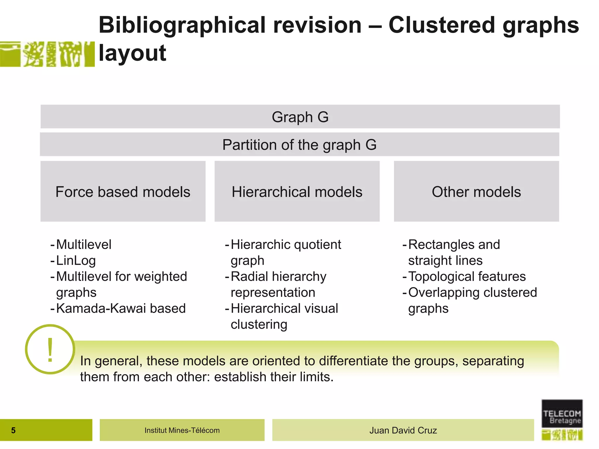 Institut Mines-Télécom
Bibliographical revision – Clustered graphs
layout
5 Juan David Cruz
Force based models Hierarchical models Other models
Partition of the graph G
Graph G
-Multilevel
-LinLog
-Multilevel for weighted
graphs
-Kamada-Kawai based
-Hierarchic quotient
graph
-Radial hierarchy
representation
-Hierarchical visual
clustering
-Rectangles and
straight lines
-Topological features
-Overlapping clustered
graphs
! In general, these models are oriented to differentiate the groups, separating
them from each other: establish their limits.
 