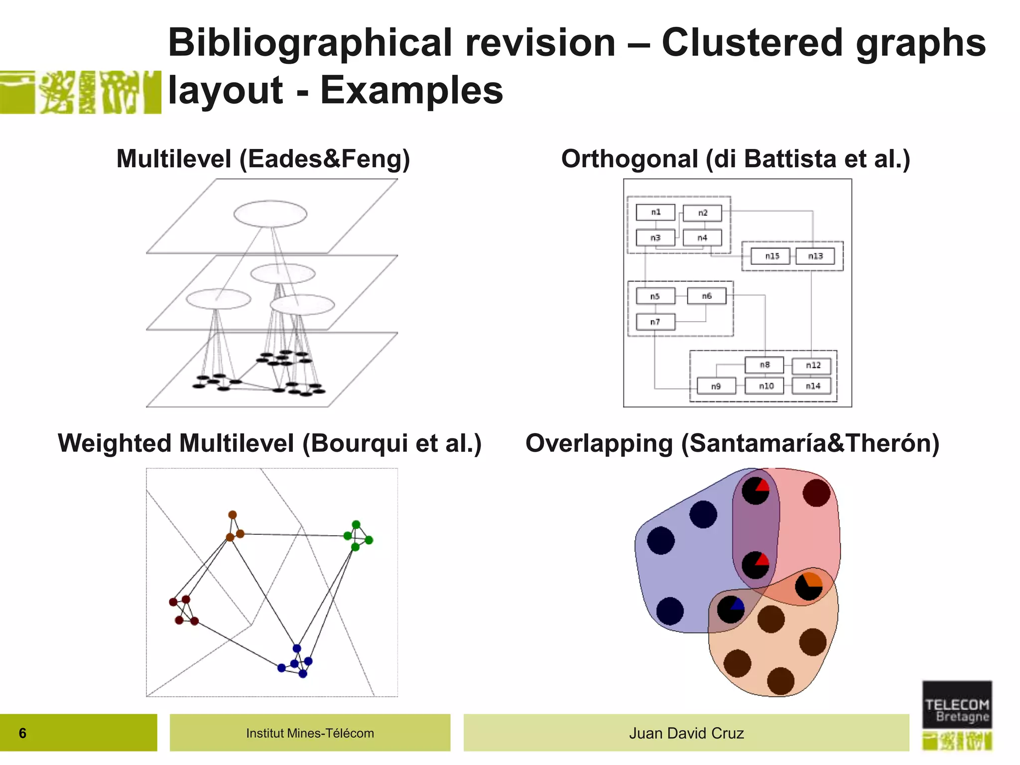 Institut Mines-Télécom
Bibliographical revision – Clustered graphs
layout - Examples
6 Juan David Cruz
Multilevel (Eades&Feng) Orthogonal (di Battista et al.)
Weighted Multilevel (Bourqui et al.) Overlapping (Santamaría&Therón)
 