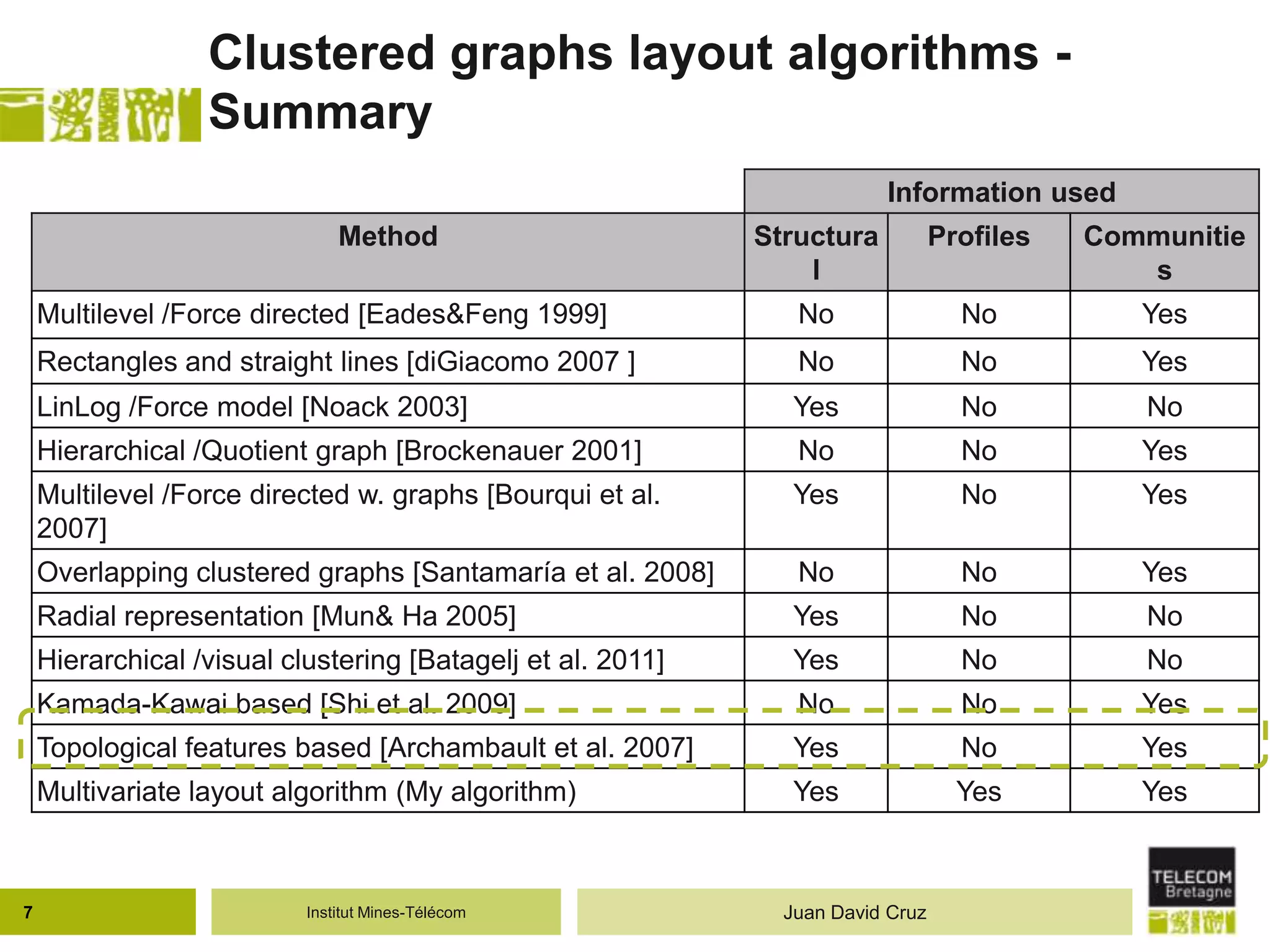 Institut Mines-Télécom
Clustered graphs layout algorithms -
Summary
Information used
Method Structura
l
Profiles Communitie
s
Multilevel /Force directed [Eades&Feng 1999] No No Yes
Rectangles and straight lines [diGiacomo 2007 ] No No Yes
LinLog /Force model [Noack 2003] Yes No No
Hierarchical /Quotient graph [Brockenauer 2001] No No Yes
Multilevel /Force directed w. graphs [Bourqui et al.
2007]
Yes No Yes
Overlapping clustered graphs [Santamaría et al. 2008] No No Yes
Radial representation [Mun& Ha 2005] Yes No No
Hierarchical /visual clustering [Batagelj et al. 2011] Yes No No
Kamada-Kawai based [Shi et al. 2009] No No Yes
Topological features based [Archambault et al. 2007] Yes No Yes
Multivariate layout algorithm (My algorithm) Yes Yes Yes
7 Juan David Cruz
 