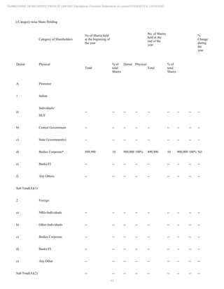 12
SUNBOURNE DEVELOPERS PRIVATE LIMITED Standalone Financial Statements for period 01/04/2019 to 31/03/2020
i) Category-wise Share Holding
Category of Shareholders
No of Shares held
at the beginning of
the year
No. of Shares
held at the
end of the
year
%
Change
during
the
year
Demat Physical
Total
% of
total
Shares
Demat Physical
Total
% of
total
Shares
A. Promoter
1 Indian
a)
Individuals/
HUF
-- -- -- -- -- -- -- -- --
b) Central Government -- -- -- -- -- -- -- -- --
c) State Government(s) -- -- -- -- -- -- -- -- --
d) Bodies Corporate* 899,990 10 900,000 100% 899,990 10 900,000 100% Nil
e) Banks/FI -- -- -- -- -- -- -- -- --
f) Any Others -- -- -- -- -- -- -- -- --
Sub Total(A)(1)
2 Foreign
a) NRIs-Individuals -- -- -- -- -- -- -- -- --
b) Other-Individuals -- -- -- -- -- -- -- -- --
c) Bodies Corporate -- -- -- -- -- -- -- -- --
d) Banks/FI -- -- -- -- -- -- -- -- --
e) Any Other -- -- -- -- -- -- -- -- --
Sub Total(A)(2) -- -- -- -- -- -- -- -- --
 