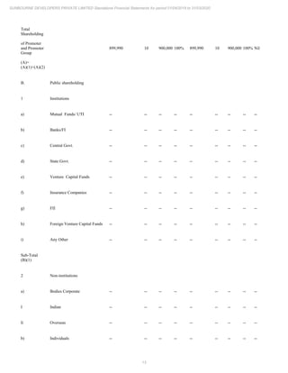 13
SUNBOURNE DEVELOPERS PRIVATE LIMITED Standalone Financial Statements for period 01/04/2019 to 31/03/2020
Total
Shareholding
of Promoter
and Promoter
Group
(A)=
(A)(1)+(A)(2)
899,990 10 900,000 100% 899,990 10 900,000 100% Nil
B. Public shareholding
1 Institutions
a) Mutual Funds/ UTI -- -- -- -- -- -- -- -- --
b) Banks/FI -- -- -- -- -- -- -- -- --
c) Central Govt. -- -- -- -- -- -- -- -- --
d) State Govt. -- -- -- -- -- -- -- -- --
e) Venture Capital Funds -- -- -- -- -- -- -- -- --
f) Insurance Companies -- -- -- -- -- -- -- -- --
g) FII -- -- -- -- -- -- -- -- --
h) Foreign Venture Capital Funds -- -- -- -- -- -- -- -- --
i) Any Other -- -- -- -- -- -- -- -- --
Sub-Total
(B)(1)
2 Non-institutions
a) Bodies Corporate -- -- -- -- -- -- -- -- --
I Indian -- -- -- -- -- -- -- -- --
Ii Overseas -- -- -- -- -- -- -- -- --
b) Individuals -- -- -- -- -- -- -- -- --
 