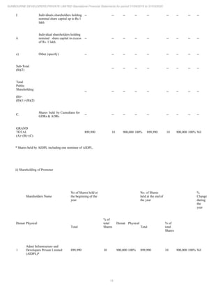 14
SUNBOURNE DEVELOPERS PRIVATE LIMITED Standalone Financial Statements for period 01/04/2019 to 31/03/2020
I Individuals shareholders holding
nominal share capital up to Rs 1
lakh
-- -- -- -- -- -- -- -- --
ii
Individual shareholders holding
nominal share capital in excess
of Rs. 1 lakh.
-- -- -- -- -- -- -- -- --
c) Other (specify) -- -- -- -- -- -- -- -- --
Sub-Total
(B)(2)
-- -- -- -- -- -- -- --
Total
Public
Shareholding
(B)=
(B)(1)+(B)(2)
-- -- -- -- -- -- -- -- --
C.
Shares held by Custodians for
GDRs & ADRs
-- -- -- -- -- -- -- -- --
GRAND
TOTAL
(A)+(B)+(C)
899,990 10 900,000 100% 899,990 10 900,000 100% Nil
* Shares held by AIDPL including one nominee of AIDPL.
ii) Shareholding of Promoter
Shareholders Name
No of Shares held at
the beginning of the
year
No. of Shares
held at the end of
the year
%
Change
during
the
year
Demat Physical
Total
% of
total
Shares
Demat Physical
Total
% of
total
Shares
1
Adani Infrastructure and
Developers Private Limited
(AIDPL)*
899,990 10 900,000 100% 899,990 10 900,000 100% Nil
 