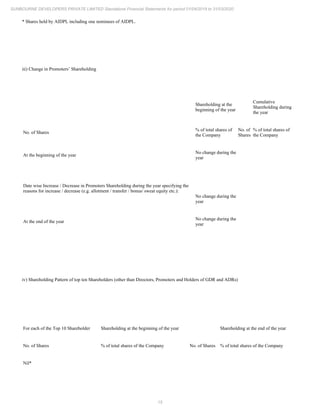 15
SUNBOURNE DEVELOPERS PRIVATE LIMITED Standalone Financial Statements for period 01/04/2019 to 31/03/2020
* Shares held by AIDPL including one nominees of AIDPL.
iii) Change in Promoters’ Shareholding
Shareholding at the
beginning of the year
Cumulative
Shareholding during
the year
No. of Shares
% of total shares of
the Company
No. of
Shares
% of total shares of
the Company
At the beginning of the year
No change during the
year
Date wise Increase / Decrease in Promoters Shareholding during the year specifying the
reasons for increase / decrease (e.g. allotment / transfer / bonus/ sweat equity etc.):
No change during the
year
At the end of the year
No change during the
year
iv) Shareholding Pattern of top ten Shareholders (other than Directors, Promoters and Holders of GDR and ADRs)
For each of the Top 10 Shareholder Shareholding at the beginning of the year Shareholding at the end of the year
No. of Shares % of total shares of the Company No. of Shares % of total shares of the Company
Nil*
 