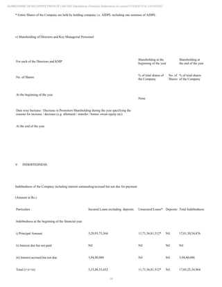 16
SUNBOURNE DEVELOPERS PRIVATE LIMITED Standalone Financial Statements for period 01/04/2019 to 31/03/2020
* Entire Shares of the Company are held by holding company i.e. AIDPL including one nominee of AIDPL
v) Shareholding of Directors and Key Managerial Personnel
For each of the Directors and KMP
Shareholding at the
beginning of the year
Shareholding at
the end of the year
No. of Shares
% of total shares of
the Company
No. of
Shares
% of total shares
of the Company
At the beginning of the year
None
Date wise Increase / Decrease in Promoters Shareholding during the year specifying the
reasons for increase / decrease (e.g. allotment / transfer / bonus/ sweat equity etc):
At the end of the year
V. INDEBTEDNESS:
Indebtedness of the Company including interest outstanding/accrued but not due for payment
(Amount in Rs.)
Particulars Secured Loans excluding deposits Unsecured Loans* Deposits Total Indebtedness
Indebtedness at the beginning of the financial year
i) Principal Amount 5,29,93,73,364 11,71,36,81,512* Nil 17,01,30,54,876
ii) Interest due but not paid Nil Nil Nil Nil
iii) Interest accrued but not due 3,94,80,088 Nil Nil 3,94,80,088
Total (i+ii+iii) 5,33,88,53,452 11,71,36,81,512* Nil 17,05,25,34,964
 