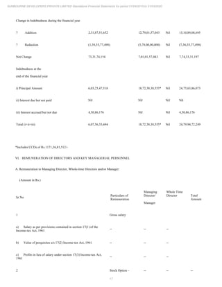 17
SUNBOURNE DEVELOPERS PRIVATE LIMITED Standalone Financial Statements for period 01/04/2019 to 31/03/2020
Change in Indebtedness during the financial year
? Addition 2,31,87,51,652 12,79,01,57,043 Nil 15,10,89,08,695
? Reduction (1,58,55,77,498) (5,78,00,00,000) Nil (7,36,55,77,498)
Net Change 73,31,74,154 7,01,01,57,043 Nil 7,74,33,31,197
Indebtedness at the
end of the financial year
i) Principal Amount 6,03,25,47,518 18,72,38,38,555* Nil 24,75,63,86,073
ii) Interest due but not paid Nil Nil Nil Nil
iii) Interest accrued but not due 4,30,86,176 Nil Nil 4,30,86,176
Total (i+ii+iii) 6,07,56,33,694 18,72,38,38,555* Nil 24,79,94,72,249
*Includes CCDs of Rs.1171,36,81,512/-
VI. REMUNERATION OF DIRECTORS AND KEY MANAGERIAL PERSONNEL
A. Remuneration to Managing Director, Whole-time Directors and/or Manager:
(Amount in Rs.)
Sr No
Particulars of
Remuneration
Managing
Director/
Manager
Whole Time
Director Total
Amount
1 Gross salary
a) Salary as per provisions contained in section 17(1) of the
Income-tax Act, 1961
-- -- --
b) Value of perquisites u/s 17(2) Income-tax Act, 1961 -- -- --
c) Profits in lieu of salary under section 17(3) Income-tax Act,
1961
-- -- --
2 Stock Option - -- -- --
 