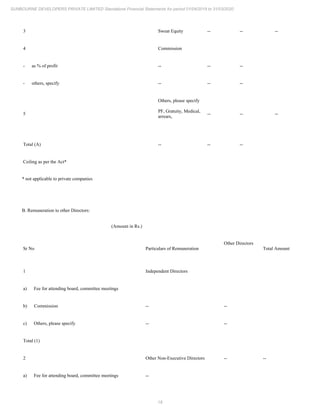 18
SUNBOURNE DEVELOPERS PRIVATE LIMITED Standalone Financial Statements for period 01/04/2019 to 31/03/2020
3 Sweat Equity -- -- --
4 Commission
- as % of profit -- -- --
- others, specify -- -- --
5
Others, please specify
PF, Gratuity, Medical,
arrears,
-- -- --
Total (A) -- -- --
Ceiling as per the Act*
* not applicable to private companies
B. Remuneration to other Directors:
(Amount in Rs.)
Sr No Particulars of Remuneration
Other Directors
Total Amount
1 Independent Directors
a) Fee for attending board, committee meetings
b) Commission -- --
c) Others, please specify -- --
Total (1)
2 Other Non-Executive Directors -- --
a) Fee for attending board, committee meetings --
 