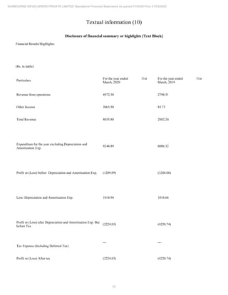 22
SUNBOURNE DEVELOPERS PRIVATE LIMITED Standalone Financial Statements for period 01/04/2019 to 31/03/2020
Textual information (10)
Disclosure of financial summary or highlights [Text Block]
Financial Results/Highlights:
(Rs. in lakhs)
Particulars
For the year ended 31st
March, 2020
For the year ended 31st
March, 2019
Revenue from operations 4972.30 2798.51
Other Income 3063.50 83.73
Total Revenue 8035.80 2882.24
Expenditure for the year excluding Depreciation and
Amortization Exp.
9244.89 6086.32
Profit or (Loss) before Depreciation and Amortization Exp. (1209.09) (3204.08)
Less: Depreciation and Amortization Exp. 1014.94 1016.66
Profit or (Loss) after Depreciation and Amortization Exp. But
before Tax
(2224.03) (4220.74)
Tax Expense (Including Deferred Tax)
--- ---
Profit or (Loss) After tax (2224.03) (4220.74)
 