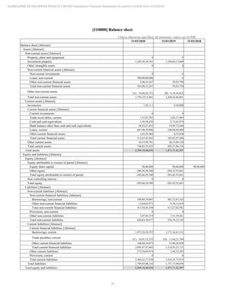39
SUNBOURNE DEVELOPERS PRIVATE LIMITED Standalone Financial Statements for period 01/04/2019 to 31/03/2020
[110000] Balance sheet
Unless otherwise specified, all monetary values are in INR
31/03/2020 31/03/2019 31/03/2018
Balance sheet [Abstract]
Assets [Abstract]
Non-current assets [Abstract]
Property, plant and equipment 0 0
Investment property 1,245,30,38,761 1,258,64,13,489
Other intangible assets 0 0
Non-current financial assets [Abstract]
Non-current investments 0 0
Loans, non-current 500,00,00,000 0
Other non-current financial assets 3,08,32,267 59,93,750
Total non-current financial assets 503,08,32,267 59,93,750
Other non-current assets (A) 10,94,42,373 (B) 9,19,38,822
Total non-current assets 1,759,33,13,401 1,268,43,46,061
Current assets [Abstract]
Inventories 1,92,111 9,10,000
Current financial assets [Abstract]
Current investments 0 0
Trade receivables, current 1,51,87,583 2,02,37,065
Cash and cash equivalents 1,39,58,456 2,73,63,974
Bank balance other than cash and cash equivalents 20,82,27,652 19,49,73,640
Loans, current 687,90,39,886 160,68,69,489
Other current financial assets 1,03,29,966 8,53,038
Total current financial assets 712,67,43,543 185,02,97,206
Other current assets 32,15,99,781 20,15,89,130
Total current assets 744,85,35,435 205,27,96,336
Total assets 2,504,18,48,836 1,473,71,42,397
Equity and liabilities [Abstract]
Equity [Abstract]
Equity attributable to owners of parent [Abstract]
Equity share capital 90,00,000 90,00,000 90,00,000
Other equity -286,56,59,380 -264,32,55,661
Total equity attributable to owners of parent -285,66,59,380 -263,42,55,661
Non controlling interest 0 0
Total equity -285,66,59,380 -263,42,55,661
Liabilities [Abstract]
Non-current liabilities [Abstract]
Non-current financial liabilities [Abstract]
Borrowings, non-current 399,89,79,487 503,72,87,163
Other non-current financial liabilities 13,64,65,871 9,54,15,419
Total non-current financial liabilities 413,54,45,358 513,27,02,582
Provisions, non-current 0 0
Other non-current liabilities 7,07,85,319 7,51,19,561
Total non-current liabilities 420,62,30,677 520,78,22,143
Current liabilities [Abstract]
Current financial liabilities [Abstract]
Borrowings, current 1,972,38,38,555 1,171,36,81,512
Trade payables, current (C) 16,91,15,235 (D) 11,64,21,744
Other current financial liabilities 106,68,34,075 31,90,20,456
Total current financial liabilities 2,095,97,87,865 1,214,91,23,712
Other current liabilities 273,24,89,674 1,44,52,203
Provisions, current 0 0
Total current liabilities 2,369,22,77,539 1,216,35,75,915
Total liabilities 2,789,85,08,216 1,737,13,98,058
Total equity and liabilities 2,504,18,48,836 1,473,71,42,397
 