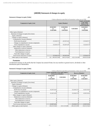 42
SUNBOURNE DEVELOPERS PRIVATE LIMITED Standalone Financial Statements for period 01/04/2019 to 31/03/2020
[400200] Statement of changes in equity
Statement of changes in equity [Table] ..(1)
Unless otherwise specified, all monetary values are in INR
Components of equity [Axis] Equity [Member]
Equity attributable
to the equity
holders of the
parent [Member]
01/04/2019
to
31/03/2020
01/04/2018
to
31/03/2019
31/03/2018
01/04/2019
to
31/03/2020
Other equity [Abstract]
Statement of changes in equity [Line items]
Equity [Abstract]
Changes in equity [Abstract]
Comprehensive income [Abstract]
Profit (loss) for period -22,24,03,719 -42,20,74,241 -22,24,03,719
Changes in comprehensive income components 0 0 0
Total comprehensive income -22,24,03,719 -42,20,74,241 -22,24,03,719
Other changes in equity [Abstract]
Deductions to reserves [Abstract]
Other deductions to reserves 0 0 0
Total deductions to reserves 0 0 0
Total other changes in equity 0 0 0
Total increase (decrease) in equity -22,24,03,719 -42,20,74,241 -22,24,03,719
Other equity at end of period (A) -286,56,59,380 -264,32,55,661 -222,11,81,420 -286,56,59,380
Footnotes
(A) Retained earnings are the profits that the Company has earned till date, less any transfers to general reserve, dividends or other
distributions paid to shareholders.
Statement of changes in equity [Table] ..(2)
Unless otherwise specified, all monetary values are in INR
Components of equity [Axis]
Equity attributable to the equity holders
of the parent [Member]
Reserves [Member]
01/04/2018
to
31/03/2019
31/03/2018
01/04/2019
to
31/03/2020
01/04/2018
to
31/03/2019
Other equity [Abstract]
Statement of changes in equity [Line items]
Equity [Abstract]
Changes in equity [Abstract]
Comprehensive income [Abstract]
Profit (loss) for period -42,20,74,241 -22,24,03,719 -42,20,74,241
Changes in comprehensive income components 0 0 0
Total comprehensive income -42,20,74,241 -22,24,03,719 -42,20,74,241
Other changes in equity [Abstract]
Deductions to reserves [Abstract]
Other deductions to reserves 0 0 0
Total deductions to reserves 0 0 0
Total other changes in equity 0 0 0
Total increase (decrease) in equity -42,20,74,241 -22,24,03,719 -42,20,74,241
Other equity at end of period -264,32,55,661 -222,11,81,420 -286,56,59,380 -264,32,55,661
 