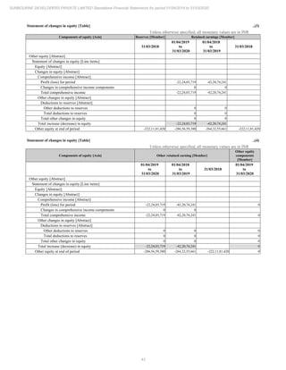 43
SUNBOURNE DEVELOPERS PRIVATE LIMITED Standalone Financial Statements for period 01/04/2019 to 31/03/2020
Statement of changes in equity [Table] ..(3)
Unless otherwise specified, all monetary values are in INR
Components of equity [Axis] Reserves [Member] Retained earnings [Member]
31/03/2018
01/04/2019
to
31/03/2020
01/04/2018
to
31/03/2019
31/03/2018
Other equity [Abstract]
Statement of changes in equity [Line items]
Equity [Abstract]
Changes in equity [Abstract]
Comprehensive income [Abstract]
Profit (loss) for period -22,24,03,719 -42,20,74,241
Changes in comprehensive income components 0 0
Total comprehensive income -22,24,03,719 -42,20,74,241
Other changes in equity [Abstract]
Deductions to reserves [Abstract]
Other deductions to reserves 0 0
Total deductions to reserves 0 0
Total other changes in equity 0 0
Total increase (decrease) in equity -22,24,03,719 -42,20,74,241
Other equity at end of period -222,11,81,420 -286,56,59,380 -264,32,55,661 -222,11,81,420
Statement of changes in equity [Table] ..(4)
Unless otherwise specified, all monetary values are in INR
Components of equity [Axis] Other retained earning [Member]
Other equity
components
[Member]
01/04/2019
to
31/03/2020
01/04/2018
to
31/03/2019
31/03/2018
01/04/2019
to
31/03/2020
Other equity [Abstract]
Statement of changes in equity [Line items]
Equity [Abstract]
Changes in equity [Abstract]
Comprehensive income [Abstract]
Profit (loss) for period -22,24,03,719 -42,20,74,241 0
Changes in comprehensive income components 0 0
Total comprehensive income -22,24,03,719 -42,20,74,241 0
Other changes in equity [Abstract]
Deductions to reserves [Abstract]
Other deductions to reserves 0 0 0
Total deductions to reserves 0 0 0
Total other changes in equity 0 0 0
Total increase (decrease) in equity -22,24,03,719 -42,20,74,241 0
Other equity at end of period -286,56,59,380 -264,32,55,661 -222,11,81,420 0
 