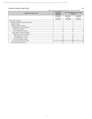 44
SUNBOURNE DEVELOPERS PRIVATE LIMITED Standalone Financial Statements for period 01/04/2019 to 31/03/2020
Statement of changes in equity [Table] ..(5)
Unless otherwise specified, all monetary values are in INR
Components of equity [Axis]
Other equity
components
[Member]
Other comprehensive income, others
[Member]
01/04/2018
to
31/03/2019
01/04/2019
to
31/03/2020
01/04/2018
to
31/03/2019
Other equity [Abstract]
Statement of changes in equity [Line items]
Equity [Abstract]
Changes in equity [Abstract]
Comprehensive income [Abstract]
Profit (loss) for period 0 0 0
Total comprehensive income 0 0 0
Other changes in equity [Abstract]
Deductions to reserves [Abstract]
Other deductions to reserves 0 0 0
Total deductions to reserves 0 0 0
Total other changes in equity 0 0 0
Total increase (decrease) in equity 0 0 0
Other equity at end of period 0 0 0
 