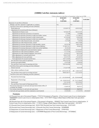 45
SUNBOURNE DEVELOPERS PRIVATE LIMITED Standalone Financial Statements for period 01/04/2019 to 31/03/2020
[320000] Cash flow statement, indirect
Unless otherwise specified, all monetary values are in INR
01/04/2019
to
31/03/2020
01/04/2018
to
31/03/2019
31/03/2018
Statement of cash flows [Abstract]
Whether cash flow statement is applicable on company Yes Yes
Cash flows from used in operating activities [Abstract]
Profit before tax -22,24,03,719 -42,20,74,241
Adjustments for reconcile profit (loss) [Abstract]
Adjustments for finance costs 74,78,68,359 46,34,13,541
Adjustments for decrease (increase) in inventories 7,17,889 -9,10,000
Adjustments for decrease (increase) in trade receivables, current 11,79,417 -1,71,98,417
Adjustments for decrease (increase) in other current assets -4,72,92,504 1,94,05,994
Adjustments for decrease (increase) in other non-current assets -4,24,272 60,73,874
Adjustments for other financial assets, non-current -13,57,440 -7,03,050
Adjustments for other financial assets, current 0 20,41,33,402
Adjustments for increase (decrease) in trade payables, current 5,26,79,790 -4,00,12,928
Adjustments for increase (decrease) in other current liabilities 271,80,37,471 -99,46,279
Adjustments for increase (decrease) in other non-current liabilities -43,34,242 0
Adjustments for depreciation and amortisation expense 10,14,94,475 10,16,65,993
Adjustments for other financial liabilities, current -1,77,73,556 -21,38,44,872
Adjustments for other financial liabilities, non-current 4,37,83,213 3,80,19,594
Other adjustments to reconcile profit (loss) -30,63,37,383 -83,72,510
Other adjustments for non-cash items -8,10,75,272 -7,23,36,591
Total adjustments for reconcile profit (loss) 320,71,65,945 46,93,87,751
Net cash flows from (used in) operations 298,47,62,226 4,73,13,510
Income taxes paid (refund) 1,70,79,280 18,96,058
Net cash flows from (used in) operating activities 296,76,82,946 4,54,17,452
Cash flows from used in investing activities [Abstract]
Interest received 27,14,57,599 86,65,599
Other inflows (outflows) of cash (A) -1,025,16,38,176 (B) -13,08,31,015
Net cash flows from (used in) investing activities -998,01,80,577 -12,21,65,416
Cash flows from used in financing activities [Abstract]
Proceeds from borrowings (C) 1,032,89,08,696 (D) 282,00,00,000
Repayments of borrowings (E) 259,50,78,241 (F) 231,21,94,662
Interest paid 73,47,38,342 42,23,89,863
Net cash flows from (used in) financing activities 699,90,92,113 8,54,15,475
Net increase (decrease) in cash and cash equivalents before effect of
exchange rate changes
-1,34,05,518 86,67,511
Net increase (decrease) in cash and cash equivalents -1,34,05,518 86,67,511
Cash and cash equivalents cash flow statement at end of period 1,39,58,456 2,73,63,974 1,86,96,463
Footnotes
(A) Proceeds from sale of Investment Property : 57267310 Investment in Properties : 0 Non Current Loans Given to related parties :
-5000000000 Current Loans Given to related parties (Net) : -5272170397 Change in Bank Deposit (Other than Cash equivalent) :
-36735089
(B) Proceeds from sale of Investment Property : 0 Investment in Properties : -38946932 Non Current Loans Given to related parties : 0
Current Loans Given to related parties (Net) : -71749531 Change in Bank Deposit (Other than Cash equivalent) : -20134552
(C) Proceeds from Current borrowings (net) : 8010157043 Proceeds from Non Current borrowings : 2318751653
(D) Proceeds from Current borrowings (net) : 0 Proceeds from Non Current borrowings : 2820000000
(E) Repayment of Current borrowings (net) : 0 Repayment of Non Current Borrowings : -2595078241
(F) Repayment of Current borrowings (net) : -1239290000 Repayment of Non Current Borrowings : -1072904662
 
