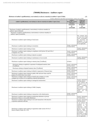 26
SUNBOURNE DEVELOPERS PRIVATE LIMITED Standalone Financial Statements for period 01/04/2019 to 31/03/2020
[700400] Disclosures - Auditors report
Disclosure of auditor's qualification(s), reservation(s) or adverse remark(s) in auditors' report [Table] ..(1)
Unless otherwise specified, all monetary values are in INR
Auditor's qualification(s), reservation(s) or adverse remark(s) in auditors' report [Axis]
Auditor's
favourable remark
[Member]
Clause not
applicable
[Member]
01/04/2019
to
31/03/2020
01/04/2019
to
31/03/2020
Disclosure of auditor's qualification(s), reservation(s) or adverse remark(s) in
auditors' report [Abstract]
Disclosure of auditor's qualification(s), reservation(s) or adverse remark(s) in
auditors' report [LineItems]
Disclosure in auditors report relating to fixed assets
The company does
not have any Fixed
Assets. Accordingly,
the provisions of
paragraph 3 (i) (a)
and (b) of the Order
are not applicable
Disclosure in auditors report relating to inventories
Textual information
(15) [See below]
Disclosure in auditors report relating to loans
Textual information
(16) [See below]
Disclosure in auditors report relating to compliance with Section 185 and 186 of
Companies Act, 2013
Textual information
(17) [See below]
Disclosure in auditors report relating to deposits accepted
Textual information
(18) [See below]
Disclosure in auditors report relating to maintenance of cost records
Textual information
(19) [See below]
Disclosure in auditors report relating to statutory dues [TextBlock] As Below
Disclosure relating to regularity in payment of undisputed statutory dues
[TextBlock]
Textual information
(20) [See below]
Disclosure relating to disputed statutory dues [TextBlock]
Textual information
(21) [See below]
Disclosure in auditors report relating to default in repayment of financial dues
Textual information
(22) [See below]
Disclosure in auditors report relating to public offer and term loans used for
purpose for which those were raised
Textual information
(23) [See below]
Disclosure in auditors report relating to fraud by the company or on the
company by its officers or its employees reported during period
Textual information
(24) [See below]
Disclosure in auditors report relating to managerial remuneration
Textual information
(25) [See below]
Disclosure in auditors report relating to Nidhi Company
In our opinion, the
Company is not a
nidhi Company.
Accordingly the
provisions of
Clauses 3 (xii) of the
Order are not
applicable
Disclosure in auditors report relating to transactions with related parties
Textual information
(26) [See below]
Disclosure in auditors report relating to preferential allotment or private
placement of shares or convertible debentures
Textual information
(27) [See below]
Disclosure in auditors report relating to non-cash transactions with directors
or persons connected with him
Textual information
(28) [See below]
Disclosure in auditors report relating to registration under section 45-IA of
Reserve Bank of India Act, 1934
In our opinion, the
company is not
required to be
registered under
section 45 IA of the
Reserve Bank of
India Act, 1934 and
accordingly, the
provisions of clause
3(xvi) of the Order
are not applicable
 