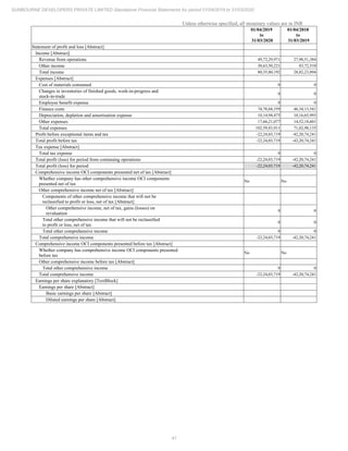 41
SUNBOURNE DEVELOPERS PRIVATE LIMITED Standalone Financial Statements for period 01/04/2019 to 31/03/2020
Unless otherwise specified, all monetary values are in INR
01/04/2019
to
31/03/2020
01/04/2018
to
31/03/2019
Statement of profit and loss [Abstract]
Income [Abstract]
Revenue from operations 49,72,29,971 27,98,51,384
Other income 30,63,50,221 83,72,510
Total income 80,35,80,192 28,82,23,894
Expenses [Abstract]
Cost of materials consumed 0 0
Changes in inventories of finished goods, work-in-progress and
stock-in-trade
0 0
Employee benefit expense 0 0
Finance costs 74,78,68,359 46,34,13,541
Depreciation, depletion and amortisation expense 10,14,94,475 10,16,65,993
Other expenses 17,66,21,077 14,52,18,601
Total expenses 102,59,83,911 71,02,98,135
Profit before exceptional items and tax -22,24,03,719 -42,20,74,241
Total profit before tax -22,24,03,719 -42,20,74,241
Tax expense [Abstract]
Total tax expense 0 0
Total profit (loss) for period from continuing operations -22,24,03,719 -42,20,74,241
Total profit (loss) for period -22,24,03,719 -42,20,74,241
Comprehensive income OCI components presented net of tax [Abstract]
Whether company has other comprehensive income OCI components
presented net of tax
No No
Other comprehensive income net of tax [Abstract]
Components of other comprehensive income that will not be
reclassified to profit or loss, net of tax [Abstract]
Other comprehensive income, net of tax, gains (losses) on
revaluation
0 0
Total other comprehensive income that will not be reclassified
to profit or loss, net of tax
0 0
Total other comprehensive income 0 0
Total comprehensive income -22,24,03,719 -42,20,74,241
Comprehensive income OCI components presented before tax [Abstract]
Whether company has comprehensive income OCI components presented
before tax
No No
Other comprehensive income before tax [Abstract]
Total other comprehensive income 0 0
Total comprehensive income -22,24,03,719 -42,20,74,241
Earnings per share explanatory [TextBlock]
Earnings per share [Abstract]
Basic earnings per share [Abstract]
Diluted earnings per share [Abstract]
 