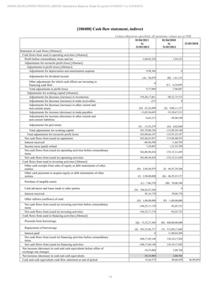 18
ADANI DEVELOPERS PRIVATE LIMITED Standalone Balance Sheet for period 01/04/2011 to 31/03/2012
[100400] Cash flow statement, indirect
Unless otherwise specified, all monetary values are in INR
01/04/2011
to
31/03/2012
01/04/2010
to
31/03/2011
31/03/2010
Statement of cash flows [Abstract]
Cash flows from used in operating activities [Abstract]
Profit before extraordinary items and tax -1,04,02,220 7,44,252
Adjustments for reconcile profit (loss) [Abstract]
Adjustments to profit (loss) [Abstract]
Adjustments for depreciation and amortisation expense 9,98,368 0
Adjustments for dividend income (A) 20,479 (B) 1,61,152
Other adjustments for which cash effects are investing or
financing cash flow
0
(C) -6,34,895
Total adjustments to profit (loss) 9,77,889 -7,96,047
Adjustments for working capital [Abstract]
Adjustments for decrease (increase) in inventories 576,44,17,661 -89,22,75,515
Adjustments for decrease (increase) in trade receivables -215 0
Adjustments for decrease (increase) in other current and
non-current assets (D) 62,24,999 (E) 9,00,11,157
Adjustments for increase (decrease) in trade payables -13,05,56,695 -53,30,67,513
Adjustments for increase (decrease) in other current and
non-current liabilities
-8,42,213 -44,90,109
Adjustments for provisions (F) -13,35,279 (G) 8,82,840
Total adjustments for working capital 563,79,08,258 -133,89,39,140
Total adjustments for reconcile profit (loss) 563,88,86,147 -133,97,35,187
Net cash flows from (used in) operations 562,84,83,927 -133,89,90,935
Interest received -68,94,598 -1,84,795
Income taxes (paid) refund 7,38,895 1,23,55,709
Net cash flows from (used in) operating activities before extraordinary
items
562,08,50,434 -135,15,31,439
Net cash flows from (used in) operating activities 562,08,50,434 -135,15,31,439
Cash flows from used in investing activities [Abstract]
Other cash receipts from sales of equity or debt instruments of other
entities (H) 2,94,20,479 (I) 66,47,29,204
Other cash payments to acquire equity or debt instruments of other
entities (J) 2,94,00,000 (K) 66,39,33,157
Purchase of tangible assets (L) 7,06,570 (M) 39,08,548
Cash advances and loans made to other parties (N) 196,03,47,249
0
Interest received 85,16,170 39,06,778
Other inflows (outflows) of cash (O) 1,00,00,000 (P) -1,00,00,000
Net cash flows from (used in) investing activities before extraordinary
items
-194,25,17,170 -92,05,723
Net cash flows from (used in) investing activities -194,25,17,170 -92,05,723
Cash flows from used in financing activities [Abstract]
Proceeds from borrowings (Q) 15,35,27,569 (R) 660,00,00,000
Repayments of borrowings (S) 383,52,96,717 (T) 512,09,17,688
Interest paid 0 11,80,64,384
Net cash flows from (used in) financing activities before extraordinary
items
-368,17,69,148 136,10,17,928
Net cash flows from (used in) financing activities -368,17,69,148 136,10,17,928
Net increase (decrease) in cash and cash equivalents before effect of
exchange rate changes
-34,35,884 2,80,766
Net increase (decrease) in cash and cash equivalents -34,35,884 2,80,766
Cash and cash equivalents cash flow statement at end of period 15,44,575 49,80,459 46,99,693
 
