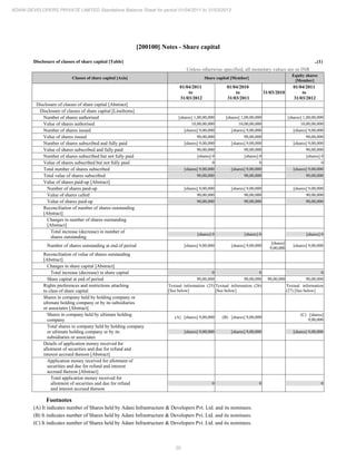 20
ADANI DEVELOPERS PRIVATE LIMITED Standalone Balance Sheet for period 01/04/2011 to 31/03/2012
[200100] Notes - Share capital
Disclosure of classes of share capital [Table] ..(1)
Unless otherwise specified, all monetary values are in INR
Classes of share capital [Axis] Share capital [Member]
Equity shares
[Member]
01/04/2011
to
31/03/2012
01/04/2010
to
31/03/2011
31/03/2010
01/04/2011
to
31/03/2012
Disclosure of classes of share capital [Abstract]
Disclosure of classes of share capital [LineItems]
Number of shares authorised [shares] 1,00,00,000 [shares] 1,00,00,000 [shares] 1,00,00,000
Value of shares authorised 10,00,00,000 10,00,00,000 10,00,00,000
Number of shares issued [shares] 9,00,000 [shares] 9,00,000 [shares] 9,00,000
Value of shares issued 90,00,000 90,00,000 90,00,000
Number of shares subscribed and fully paid [shares] 9,00,000 [shares] 9,00,000 [shares] 9,00,000
Value of shares subscribed and fully paid 90,00,000 90,00,000 90,00,000
Number of shares subscribed but not fully paid [shares] 0 [shares] 0 [shares] 0
Value of shares subscribed but not fully paid 0 0 0
Total number of shares subscribed [shares] 9,00,000 [shares] 9,00,000 [shares] 9,00,000
Total value of shares subscribed 90,00,000 90,00,000 90,00,000
Value of shares paid-up [Abstract]
Number of shares paid-up [shares] 9,00,000 [shares] 9,00,000 [shares] 9,00,000
Value of shares called 90,00,000 90,00,000 90,00,000
Value of shares paid-up 90,00,000 90,00,000 90,00,000
Reconciliation of number of shares outstanding
[Abstract]
Changes in number of shares outstanding
[Abstract]
Total increase (decrease) in number of
shares outstanding
[shares] 0 [shares] 0 [shares] 0
Number of shares outstanding at end of period [shares] 9,00,000 [shares] 9,00,000
[shares]
9,00,000
[shares] 9,00,000
Reconciliation of value of shares outstanding
[Abstract]
Changes in share capital [Abstract]
Total increase (decrease) in share capital 0 0 0
Share capital at end of period 90,00,000 90,00,000 90,00,000 90,00,000
Rights preferences and restrictions attaching
to class of share capital
Textual information (25)
[See below]
Textual information (26)
[See below]
Textual information
(27) [See below]
Shares in company held by holding company or
ultimate holding company or by its subsidiaries
or associates [Abstract]
Shares in company held by ultimate holding
company
(A) [shares] 9,00,000 (B) [shares] 9,00,000
(C) [shares]
9,00,000
Total shares in company held by holding company
or ultimate holding company or by its
subsidiaries or associates
[shares] 9,00,000 [shares] 9,00,000 [shares] 9,00,000
Details of application money received for
allotment of securities and due for refund and
interest accrued thereon [Abstract]
Application money received for allotment of
securities and due for refund and interest
accrued thereon [Abstract]
Total application money received for
allotment of securities and due for refund
and interest accrued thereon
0 0 0
Footnotes
(A) It indicates number of Shares held by Adani Infrastructure & Developers Pvt. Ltd. and its nominees.
(B) It indicates number of Shares held by Adani Infrastructure & Developers Pvt. Ltd. and its nominees.
(C) It indicates number of Shares held by Adani Infrastructure & Developers Pvt. Ltd. and its nominees.
 
