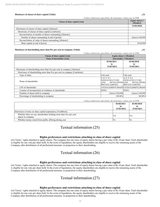 22
ADANI DEVELOPERS PRIVATE LIMITED Standalone Balance Sheet for period 01/04/2011 to 31/03/2012
Disclosure of classes of share capital [Table] ..(3)
Unless otherwise specified, all monetary values are in INR
Classes of share capital [Axis]
Equity shares 1
[Member]
31/03/2010
Disclosure of classes of share capital [Abstract]
Disclosure of classes of share capital [LineItems]
Reconciliation of number of shares outstanding [Abstract]
Number of shares outstanding at end of period [shares] 9,00,000
Reconciliation of value of shares outstanding [Abstract]
Share capital at end of period 90,00,000
Disclosure of shareholding more than five per cent in company [Table] ..(1)
Unless otherwise specified, all monetary values are in INR
Classes of share capital [Axis] Equity shares 1 [Member]
Name of shareholder [Axis] Shareholder 1 [Member]
01/04/2011
to
31/03/2012
01/04/2010
to
31/03/2011
Disclosure of shareholding more than five per cent in company [Abstract]
Disclosure of shareholding more than five per cent in company [LineItems]
Type of share Fully paid Fully paid
Name of shareholder
A D A N I
INFRASTRUCTURE
AND DEVELOPERS
PRIVATE LIMITED
A D A N I
INFRASTRUCTURE
AND DEVELOPERS
PRIVATE LIMITED
CIN of shareholder U45201GJ2006PTC066449 U45201GJ2006PTC066449
Country of incorporation or residence of shareholder INDIA INDIA
Number of shares held in company [shares] 9,00,000 [shares] 9,00,000
Percentage of shareholding in company 100.00% 100.00%
Unless otherwise specified, all monetary values are in INR
01/04/2011
to
31/03/2012
01/04/2010
to
31/03/2011
Disclosure of notes on share capital explanatory [TextBlock]
Whether there are any shareholders holding more than five per cent
shares in company
Yes Yes
Whether money raised from public offering during year No No
Textual information (25)
Rights preferences and restrictions attaching to class of share capital
(iii) Terms / rights attached to eguity shares: The company has one class of equity shares having a par value of Rs.10 per share. Each shareholder
is eligible for one vote per share held. In the event of liquidation, the equity shareholders are eligible to receive the remaining assets of the
Company after distribution of all preferential amounts, in proportion to their shareholding.
Textual information (26)
Rights preferences and restrictions attaching to class of share capital
(iii) Terms / rights attached to eguity shares: The company has one class of equity shares having a par value of Rs.10 per share. Each shareholder
is eligible for one vote per share held. In the event of liquidation, the equity shareholders are eligible to receive the remaining assets of the
Company after distribution of all preferential amounts, in proportion to their shareholding.
Textual information (27)
Rights preferences and restrictions attaching to class of share capital
(iii) Terms / rights attached to eguity shares: The company has one class of equity shares having a par value of Rs.10 per share. Each shareholder
is eligible for one vote per share held. In the event of liquidation, the equity shareholders are eligible to receive the remaining assets of the
Company after distribution of all preferential amounts, in proportion to their shareholding.
 