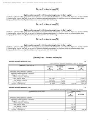 23
ADANI DEVELOPERS PRIVATE LIMITED Standalone Balance Sheet for period 01/04/2011 to 31/03/2012
Textual information (28)
Rights preferences and restrictions attaching to class of share capital
(iii) Terms / rights attached to eguity shares: The company has one class of equity shares having a par value of Rs.10 per share. Each shareholder
is eligible for one vote per share held. In the event of liquidation, the equity shareholders are eligible to receive the remaining assets of the
Company after distribution of all preferential amounts, in proportion to their shareholding.
Textual information (29)
Rights preferences and restrictions attaching to class of share capital
(iii) Terms / rights attached to eguity shares: The company has one class of equity shares having a par value of Rs.10 per share. Each shareholder
is eligible for one vote per share held. In the event of liquidation, the equity shareholders are eligible to receive the remaining assets of the
Company after distribution of all preferential amounts, in proportion to their shareholding.
Textual information (30)
Rights preferences and restrictions attaching to class of share capital
(iii) Terms / rights attached to eguity shares: The company has one class of equity shares having a par value of Rs.10 per share. Each shareholder
is eligible for one vote per share held. In the event of liquidation, the equity shareholders are eligible to receive the remaining assets of the
Company after distribution of all preferential amounts, in proportion to their shareholding.
[200200] Notes - Reserves and surplus
Statement of changes in reserves [Table] ..(1)
Unless otherwise specified, all monetary values are in INR
Components of reserves [Axis] Reserves [Member] Surplus [Member]
01/04/2011
to
31/03/2012
01/04/2010
to
31/03/2011
31/03/2010
01/04/2011
to
31/03/2012
Statement of changes in reserves [Abstract]
Statement of changes in reserves [LineItems]
Changes in reserves [Abstract]
Additions to reserves [Abstract]
Profit (loss) for period -1,03,05,473 1,77,322 -1,03,05,473
Total additions to reserves -1,03,05,473 1,77,322 -1,03,05,473
Total changes in reserves -1,03,05,473 1,77,322 -1,03,05,473
Reserves at end of period -85,24,893 17,80,580 16,03,258 -85,24,893
Statement of changes in reserves [Table] ..(2)
Unless otherwise specified, all monetary values are in INR
Components of reserves [Axis] Surplus [Member]
01/04/2010
to
31/03/2011
31/03/2010
Statement of changes in reserves [Abstract]
Statement of changes in reserves [LineItems]
Changes in reserves [Abstract]
Additions to reserves [Abstract]
Profit (loss) for period 1,77,322
Total additions to reserves 1,77,322
Total changes in reserves 1,77,322
Reserves at end of period 17,80,580 16,03,258
 