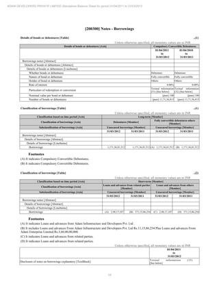 24
ADANI DEVELOPERS PRIVATE LIMITED Standalone Balance Sheet for period 01/04/2011 to 31/03/2012
[200300] Notes - Borrowings
Details of bonds or debentures [Table] ..(1)
Unless otherwise specified, all monetary values are in INR
Details of bonds or debentures [Axis] Compulsory Convertible Debentures.
01/04/2011
to
31/03/2012
01/04/2010
to
31/03/2011
Borrowings notes [Abstract]
Details of bonds or debentures [Abstract]
Details of bonds or debentures [LineItems]
Whether bonds or debentures Debenture Debenture
Nature of bond or debenture Fully convertible Fully convertible
Holder of bond or debenture Others Others
Rate of interest 0.00% 0.00%
Particulars of redemption or conversion
Textual information
(31) [See below]
Textual information
(32) [See below]
Nominal value per bond or debenture [pure] 100 [pure] 100
Number of bonds or debentures [pure] 11,71,36,815 [pure] 11,71,36,815
Classification of borrowings [Table] ..(1)
Unless otherwise specified, all monetary values are in INR
Classification based on time period [Axis] Long-term [Member]
Classification of borrowings [Axis] Debentures [Member]
Fully convertible debentures others
[Member]
Subclassification of borrowings [Axis] Unsecured borrowings [Member] Unsecured borrowings [Member]
31/03/2012 31/03/2011 31/03/2012 31/03/2011
Borrowings notes [Abstract]
Details of borrowings [Abstract]
Details of borrowings [LineItems]
Borrowings 1,171,36,81,512 1,171,36,81,512 (A) 1,171,36,81,512 (B) 1,171,36,81,512
Footnotes
(A) It indicates Compulsory Convertible Debentures.
(B) It indicates Compulsory Convertible Debentures.
Classification of borrowings [Table] ..(2)
Unless otherwise specified, all monetary values are in INR
Classification based on time period [Axis] Short-term [Member]
Classification of borrowings [Axis]
Loans and advances from related parties
[Member]
Loans and advances from others
[Member]
Subclassification of borrowings [Axis] Unsecured borrowings [Member] Unsecured borrowings [Member]
31/03/2012 31/03/2011 31/03/2012 31/03/2011
Borrowings notes [Abstract]
Details of borrowings [Abstract]
Details of borrowings [LineItems]
Borrowings (A) 2,98,17,107 (B) 371,15,86,254 (C) 2,98,17,107 (D) 371,15,86,254
Footnotes
(A) It indicates Loans and advances from Adani Infrastructure and Developers Pvt. Ltd .
(B) It includes Loans and advances From Adani Infrastructure and Developers Pvt. Ltd Rs.11,15,86,254 Plus Loans and advances From
Adani Enterprise Limited Rs.3,60,00,00,000.
(C) It indicates Loans and advances from related parties.
(D) It indicates Loans and advances from related parties.
Unless otherwise specified, all monetary values are in INR
01/04/2011
to
31/03/2012
Disclosure of notes on borrowings explanatory [TextBlock]
Textual information (33)
[See below]
 