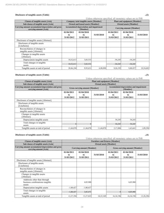 26
ADANI DEVELOPERS PRIVATE LIMITED Standalone Balance Sheet for period 01/04/2011 to 31/03/2012
Disclosure of tangible assets [Table] ..(2)
Unless otherwise specified, all monetary values are in INR
Classes of tangible assets [Axis] Company total tangible assets [Member] Plant and equipment [Member]
Sub classes of tangible assets [Axis] Owned and leased assets [Member] Owned assets [Member]
Carrying amount accumulated depreciation and gross
carrying amount [Axis]
Accumulated depreciation and impairment
[Member]
Carrying amount [Member]
01/04/2011
to
31/03/2012
01/04/2010
to
31/03/2011
31/03/2010
01/04/2011
to
31/03/2012
01/04/2010
to
31/03/2011
31/03/2010
Disclosure of tangible assets [Abstract]
Disclosure of tangible assets
[LineItems]
Reconciliation of changes in
tangible assets [Abstract]
Changes in tangible assets
[Abstract]
Depreciation tangible assets 10,52,613 3,03,533 -54,245 -54,245
Total changes in tangible
assets
10,52,613 3,03,533 -54,245 -54,245
Tangible assets at end of period 20,46,244 9,93,631 6,90,098 9,26,192 9,80,437 10,34,682
Disclosure of tangible assets [Table] ..(3)
Unless otherwise specified, all monetary values are in INR
Classes of tangible assets [Axis] Plant and equipment [Member]
Sub classes of tangible assets [Axis] Owned assets [Member]
Carrying amount accumulated depreciation and gross
carrying amount [Axis]
Gross carrying amount [Member]
Accumulated depreciation and impairment
[Member]
01/04/2011
to
31/03/2012
01/04/2010
to
31/03/2011
31/03/2010
01/04/2011
to
31/03/2012
01/04/2010
to
31/03/2011
31/03/2010
Disclosure of tangible assets [Abstract]
Disclosure of tangible assets
[LineItems]
Reconciliation of changes in
tangible assets [Abstract]
Changes in tangible assets
[Abstract]
Depreciation tangible assets 54,245 54,245
Total changes in tangible
assets
0 0 54,245 54,245
Tangible assets at end of period 11,44,078 11,44,078 11,44,078 2,17,886 1,63,641 1,09,396
Disclosure of tangible assets [Table] ..(4)
Unless otherwise specified, all monetary values are in INR
Classes of tangible assets [Axis] Furniture and fixtures [Member]
Sub classes of tangible assets [Axis] Owned assets [Member]
Carrying amount accumulated depreciation and gross
carrying amount [Axis]
Carrying amount [Member] Gross carrying amount [Member]
01/04/2011
to
31/03/2012
01/04/2010
to
31/03/2011
31/03/2010
01/04/2011
to
31/03/2012
01/04/2010
to
31/03/2011
31/03/2010
Disclosure of tangible assets [Abstract]
Disclosure of tangible assets
[LineItems]
Reconciliation of changes in
tangible assets [Abstract]
Changes in tangible assets
[Abstract]
Additions other than through
business combinations tangible
assets
4,05,900 4,05,900
Depreciation tangible assets -1,00,427 -1,00,427
Total changes in tangible
assets
-1,00,427 3,05,473 0 4,05,900
Tangible assets at end of period 12,27,394 13,27,822 10,22,349 16,34,196 16,34,196 12,28,296
 